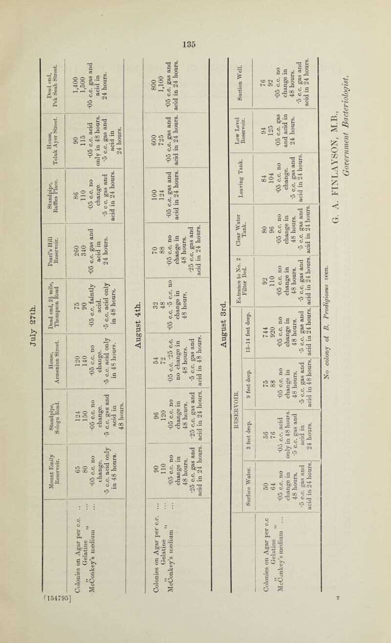 135 cd © __r fn a co Is ® M Pj CD o o o o -* 50 P eg eg • tC- © © lO p ©^ eg ^ <D CD „ZO 2 ® M -5 Pi PJ '« _ © <D O 'ShPh 15 ® g o 02 eg W o ® u a ® £_, 02 03 ® &a <d CD Jh sf 55 a aJ C <T 2 k-. w M 03 rt © otf 03 s-< T3 O CTi lO d *3 g « c3 •—< JZ3 d .00 eg o ^ be-^ o lO o o 6 io o eg cq o 00 o d d d _ 03 73 U d d . eg O <X3 § «>« lO 'q O o d m eg <D rd Tg a § HlCQpO ® a -'TS ® 03 a o ’aPn c s § 610 CO 'o) 02 o o to -* 05 CO IQ eg t0r Cl 13 to .’Si o o d eg -* ° 05 50 o to 50 o t— 03 HOI p • rH d d o T5 *o eg d 03 u d o rd o d ol G * ° d o o d &c:g i i-H >—H ° d CO CO • da • rH 50 -H O 05 50 O a d d 50 o 03 a cj © to a eg -a © s- o d io 5 £ 50 o CO 00 © ., tel a o 2 p© -p u d^ d d • ^ io to o o d „ S-< rH © ri Ph 3 sh © ^3 cj a © “a a <] a rt ~© J° oO >) w © on © a o O M a o 'Q © a Co O O ®M d HH 50 T3 cS 03 ” g a CO o © rP o IO ^3 -Ht< O 05 to t-_ 05 ®. P O -rH lO rO o *s O Tf3 O 05 <1 ^ w cO § m ,p bC~* 05 U. P © * *H o © cO d © 50 o .2 © © 0 o 00 © Hj3 oo c p o P tfinfl . <M °. fl O .P 50 03 05 -g cO O P d © 05 00 50 CO • d P • P Oj Sh tiO O rG 00 H+I 05 50 t ~ © © 50 © 2 tc P § o $ -P oo c3 O CO ^ bD oo © P 50 © 00 S p CO 03 o 05 o p ©■ © 50 o p p © p tc o p £ cS © hH T3 p cj cn rH P © ri 50 'P 05 © P o 03 o p d © 50 o CO © 5 SC o C« aa oo © ^ S p CO o tn rP tc-* 05 °. p| © .P 50 P3 05 -g cO © © s sf <J ^cO ^ H ® ® §cc S' j -a p o o -O o o S 154795] CO pi <D d #o o d CQ CD > ® hd d d H .9 CD hd ^ d <u O 'Z 'O ^ CD s w G) U O © eg rd w PP in Ph Ph I CO CD © »d H-» © © Ph © © © © eg © o eg «fH w d GQ cq o d d io o • d 03 d) ^ be o Ph 00 © rfl T3 £ P P cO O P Hf to 05 2.2 © -rH 50 co d ,pH CQ H* S © © O C3^ d COrP 50 S ^ O 2 05 • TO 00 © 50 to eS -P _. © 03 s-i e8 O c6 a. 50 P -a £ p p d p 2 o to GO 03 eg 50 © P .v tO^O t0O5 2 rP u ^2 05 ■ © 2 tc © P 50 * 50 _§ GO O'©-* P • l-H *3 50 eg P3 03 fcH P P 0? eg H+l to 05 d _p d 50 • rH eg © -T1 Sh d.2 W 03 lO * o d io co 00 d d d io m d rP ^ © —* rP 03 £ p p a3 O C/3 -13 • d o .d io JO t— c3 d »o X) nd a eg zn d p £ • P 2 to © 50 p rP 05 rH rH CO ^ -r- j_, • © P o -* 2 tc o 50 to © jj rp 03 P 03 eg be io o J: GO io 2 d eg d „ Ph 3 ^©•2 eg C *3 2 -2 p '3 C/3 §o'>> © © <! co _© ’2 O O pa P o s© © $H p rP 05 <1 d p © © 00 s oo 5ft :<s> 'P OM p © 5z; . FINLAYSON, M.B., Government Bacteriologist.