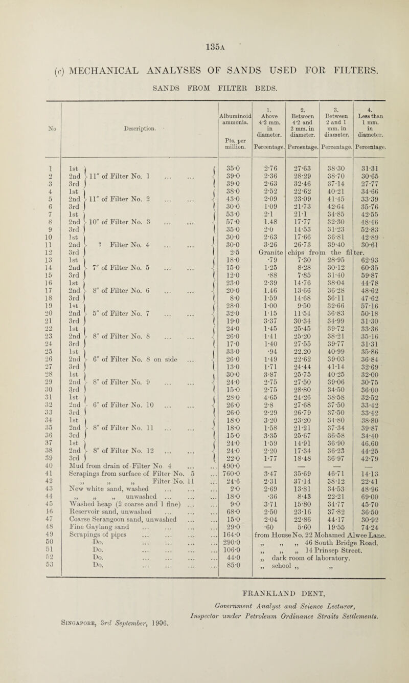 (c) MECHANICAL ANALYSES OF SANDS USED FOR FILTERS. SANDS FROM FILTER BEDS. 1. 2. 3. 4. Albuminoid Above Between Between Less than ammonia. 4’2 mm. 4‘2 and 2 and 1 1 mm. No Description. in 2 mm. in ram. in in diameter. diameter. diameter. diameter. Pts. per million. Percentage. Percentage. Percentage. Percentage. 1 1st | f 35-0 2-76 27-63 38-30 31-31 2 2nd 111 of Filter No. 1 ... A 39-0 2-36 28-29 38-70 30-65 3 3rd j ( 39-0 2-63 32-46 37-14 27-77 4 1st 1 ( 38-0 2-52 22-62 40-21 34-66 5 2nd > 11 of Filter No. 2 J 43-0 2-09 23-09 41-45 33-39 6 3rd ) l 30-0 1-09 21-73 42-64 35-76 7 1st j 53-0 2-1 21-1 34-85 42-55 8 2nd > 10 of Filter No. 3 ) ... A 57-0 1.48 17-77 32-30 48-46 9 3rd ) 1 35-0 2-0 14-53 31-23 52-83 10 1st ) ( 30-0 2-63 17-66 36-81 42-89 11 2nd > 1 Filter No. 4 ) 30-0 3-26 26-73 39-40 30-61 12 3rd ) 1 2-5 Granite chips fro m the fil ter. 13 1st 1 ( 18-0 •79 7-30 28-95 62-93 14 2nd V 7 of Filter No. 5 J ... A 15-0 1-25 8-28 30-12 60-35 15 3rd | 1 12-0 •88 7-85 31-40 59-87 16 1st ) ( 23-0 2-39 14-76 38-04 44-78 17 2nd > 8 of Filter No. 6 ... A 20-0 1.46 13-66 36-28 48-62 18 3rd j ! 8-0 1-59 14-68 36-11 47-62 19 1st ) f 28-0 1-00 9-50 32-66 57-16 20 2nd > 5 of Filter No. 7 j 32-0 1-15 11-54 36-83 50-18 21 3rd J ! 19-0 3-37 30-34 34-99 31-30 22 1st | { 24-0 1-45 25-45 39-72 33-36 23 2nd > 8 of Filter No. 8 J A 26-0 1-41 25-20 38-21 35-16 24 3rd | ( 17-0 1-40 27-55 39-77 31-31 25 1st 1 ( 33-0 •94 22.20 40-99 35-86 26 2nd > 6 of Filter No. 8 on side J ... A 26-0 1-49 22-62 39-03 36-84 27 3rd ) 1 13-0 1-71 24-44 41-14 32-69 28 1st J 1 30-0 3-87 25-75 40-25 32-00 29 2nd > 8 of Filter No. 9 J ... X 24-0 2-75 27-50 39-06 30-75 30 3rd ) ) 15-0 2-75 28-80 34-50 36-00 31 1st ) 1 28-0 4-65 24-26 38-58 32-52 32 2nd - 6 of Filter No. 10 ... ... 26-0 2-8 27-68 37-50 33-42 33 3rd 1 1 26-0 2-29 26-79 37-50 33-42 34 1st ) 18-0 3-20 23-20 34-80 38-80 35 2nd > 8 of Filter No. 11 ... \ 18-0 1-58 21-21 37-34 39-87 36 3rd ) 1 15-0 3-35 25-67 36-58 34-40 37 1st 1 ( 24-0 1-59 14-91 36-90 46.60 38 2nd V 8 of Filter No. 12 \ 24-0 2-20 17-34 36-23 44-25 39 3rd ) I 22-0 1-77 18-48 36-97 42-79 40 Mud from drain of Filter No 4 490-0 — — — _ 41 Scrapings from surface of Filter No. 5 760-0 3-47 35-69 46-71 14-13 42 ,, „ „ Filter No. 11 24-6 2-31 37-14 38-12 22-41 43 New white sand, washed 2-0 2-69 13-81 34-53 48-96 44 ,, „ „ unwashed 18-0 •36 8-43 22-21 69-00 45 Washed heap (2 coarse and 1 fine) 9-0 3-71 15-80 34-77 45-70 16 Reservoir sand, unwashed 68-0 2-50 23-16 37-82 36-50 47 Coarse Serangoon sand, unwashed 15-0 2-04 22-86 44-17 30-92 48 Fine Gaylang sand 29-0 •60 5-60 19-55 74-24 49 Scrapings of pipes 164-0 from House No. 22 IV .ohamed Alwee Lane. 50 Do. . 290-0 )J 55 ,, 46 South Bridge Road. 51 Do. . 106-0 5 5 55 „ 14 Prinsep Street. 52 Do. . 44-0 ,, dark room of laboratory. 53 Do. 85-0 ,, school ,, 55 FRANKLAND DENT, Government Analyst and Science Lecturer, Inspector under Petroleum Ordinance Straits Settlements. Singapore, 3rd September, 1906.