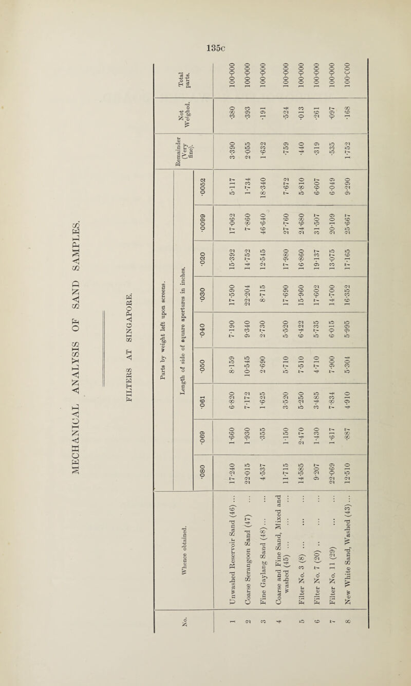 MECHANICAL ANALYSIS OF SAND SAMPLES. pH Ph <1 £ t—t Eh < m Ph 3 H i—i o o o O o o o o o o o o o o o o ,__ o © o © o o o CD c3 no o © o © o o o o L-{ c3 ^ P< o o o o o o o o r-H PH T—H r-H r-H pH r-H pH •~6 © o co f-H ■H CO pH 00 Not eigh 00 05 C5 CM f-H CO 05 CO cp cp r-H to o CM o T1 > r* u © o lO <M 05 o 05 to CM H Ph 05 no co to pH CO to s ® a co O co CO to CO bf r-H r-H CD Ph 02 r— o Of o 05 o lO i—H CO i— r-H o 05 o r-H Cp CO 00 CO o Of o lb r-H CO t^ to cb cb 05 ' ' o 05 CM O o © o 05 a> CO CO -K co 00 o o CO o O 00 CO CO to pH CO o tb CO tb Ph pH o tb n-H cq Of co CM CM Of or to O o to to o 05 to p* CO CO CO 1- CO Cl CO I — to 05 00 T—H o r—H 9 tb •H CM tb CO 05 CO L- r—H T—H r-H r-H r—H I-H pH T—H © r0 o . d xn 0 • pH o p to O o CM O CM © a o 05 O I—H 05 CO o O lO © CO to OI CO 05 co CO O CD 9 tb CM 00 to tb 4h cb a d r*H r-H |—H r-H pH pH o Ph p< CD d CH a3 o o O O (M to to to © o 05 p CO CM CM co r-H 05 f-H r-H CO t— to tH r— o 05 4-3 r£ d cr1 9 tb 05 CM to cb tb cb tb bD © C+H ► o >> © nd 05 lO o o o o o o HO -4( C5 r-H r—H t—H o o lO r-H tO CO to r— 05 co 435 5h o 9 00 O cb to ■4jH tb Ph .a 4i be P ’”~l © hP o Of to o o to tH o H C-l Of CM to 00 co T—H CD oo r-H CO to CM GO 05 9 cb 1- r-H cb lb cb o o to o o o 05 CO CO HO to co r—( 00 CO CO 05 co r-H 'HH to GO o pH T_H r-H CM r-H pH o to to to 05 o 00 o p r-H co r-H 00 o co r-H Of o to to Of o ip tb CM •4ft r—H 05 CM CM r-H CM r-H t—H (M pH . . : • • • • • • 0 • • • * • ^—s c2 /Pv CO 03 CO Tf pf . « • . • fb © T3 0 cS m no oo' • rH • S • ' * T5 <D cn p rt pf c3 U cS v— a > -4-3 o U2 c3 I * I p- o > rH fl eS W cc • ’ 05 td © <D o CD _ ^^ o CM a Xfl o Pj to 00 CM & p © p <D Ph bJO PI c3 Sh o tn p ^H ^ co pH pH m £ r-5 T3 03 a o o o o Pd w m CD m c3 o C« _G at f: fc u U U £ Pj P u cS O O (D P • rH Ph $s ^ o Q CD HP E <D -M E <D E ► © 5zi 6 H Of co to CO 00 2i