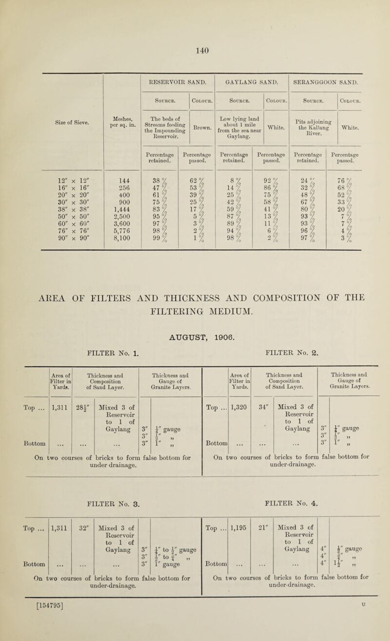 Size of Sieve. Meshes, per sq. in. RESERVOIR SAND. GAYLANG SAND. SERANGGOON SAND. Source. Colour. Source. Colour. Source. Colour. The beds of Streams feeding the Impounding Reservoir. Brown. Low lying land about 1 mile from the sea near Gaylang. White. Pits adjoining the Kallang River. White. Percentage retained. Percentage passed. Percentage retained. Percentage passed. Percentage retained. Percentage passed. 12 x 12 144 38% 62% 8% 92% 21% 76% 16 x 16 256 17% 53 % 11 % 86% 32% 68 % 20 x 20 400 61% 39% 25 % 75% 48% 52% 30 x 30 900 75% 25 % 12% 58% 67% 33 % 38 x 38 1,444 83% 17% 59% H% 80% 20% 50 x 50 2,500 95% 5% 87% 13% 93% 7% 60 x 60 3,600 97% 3% 89% H% 93 % 7% 76 x 76 5,776 98% 2% 91% 6% 96% 1% 90 x 90 8,100 99% 1% 98% 2% 97% 3% AREA OF FILTERS AND THICKNESS AND COMPOSITION OF THE FILTERING MEDIUM. AUGUST, 1906. FILTER No. 1. FILTER No. 2. Area of Thickness and Thickness and Filter in Composition Gauge of Yards. of Sand Layer. Granite Layers. Top ... 1,311 281 Mixed 3 of Reservoir to 1 of Gaylang 3 i gauge 3 i 2 » Bottom ... ... ... 3 r ± ii On two courses of bricks to form false bottom for under drainage. Area of Filter in Yards. Thickness and Composition of Sand Layer. Thickness and Gauge of Granite Layers. Top ... 1,320 34 Mixed 3 of Reservoir to 1 of Gaylang 3 I gauge 3 1 2 91 Bottom • • • ... ... 3 r l ii On two courses of bricks to form false bottom for under-drainage. FILTER No. 3. FILTER No. 4. Top ... 1,311 32 Mixed 3 of Top ... 1,195 21 Mixed 3 of Reservoir Reservoir to 1 of to 1 of Gaylang 3 V to 1 gauge Gaylang 4 3 F to f „ 4 Bottom • • • ... ... 3 1 gauge Bottom ... ... 4 On two courses of bricks to form false bottom for under-drainage. V gauge f H 11 11 On two courses of bricks to form false bottom for under-drainage. [154795] u