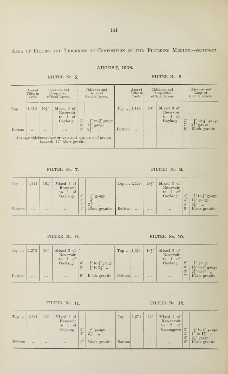 Area of Filters and Thickness of Composition of the Filtering Medium—continued. AUGUST, 1906. FILTER No. 5. FILTER No. 6. Area of Thickness and Thickness and Filter in Composition Gauge of Yards. of Sand Layers. Granite Layers. Top ... 1,612 19*' Mixed 3 of Reservoir to 1 of Gaylang 3 V to f  gauge 3 11 gauge Bottom ... ... ... 3 21 ^2 >> Average thickness over crowns and spandrils of arches beneath, 17 block granite. Area of Filter in Yards. Thickness and Composition of Sand Layers. Thickness and Gauge of Granite Layers. Top ... 1,444 23 Mixed 3 of Reservoir to 1 of Gaylang 2 i to * gauge 7 21 gauge Bottom 9 Block granite FILTER No. 7. FILTER No. 8. Top ... 1,444 161 Mixed 3 of Top ... 1,520 »—151 00 rH Mixed 3 of Reservoir Reservoir to 1 of to 1 of Gaylang 3 ¥ gauge 3 ¥ » Gaylang 4 4 to f gauge 3 4 U gauge 3 91 55 4 91 Bottom ... ... ... 9 Block granite Bottom ... • • • . . . 9 Block granite FILTER No. 9. FILTER No. 10. Top ... 1,372 20 Mixed 3 of Reservoir to 1 of Gaylang 4 3 3 l to f  gauge i'to2* „ Top ... 1,374 191 Mixed 3 of Reservoir to 1 of Gaylang 2 3 3 ¥ gauge 1 ¥ t0 2 gauge 24 to 3 „ Bottom ... ... ... 9 Block granite Bottom ... ... ... 7 Block granite FILTER No. 11. FILTER No. 12. Top ... 1,381 23 Mixed 3 of Top ... 1,374 OO At* Mixed 1 of Reservoir Reservoir to 1 of to 2 of Gaylang 2 f gauge Seranggoon 2 ¥to f gauge 4 2f „ 2 1 to 11 „ 2 21 gauge Bottom • • * ... ... 9 Block granite Bottom ... • •• ... 8 Block granite