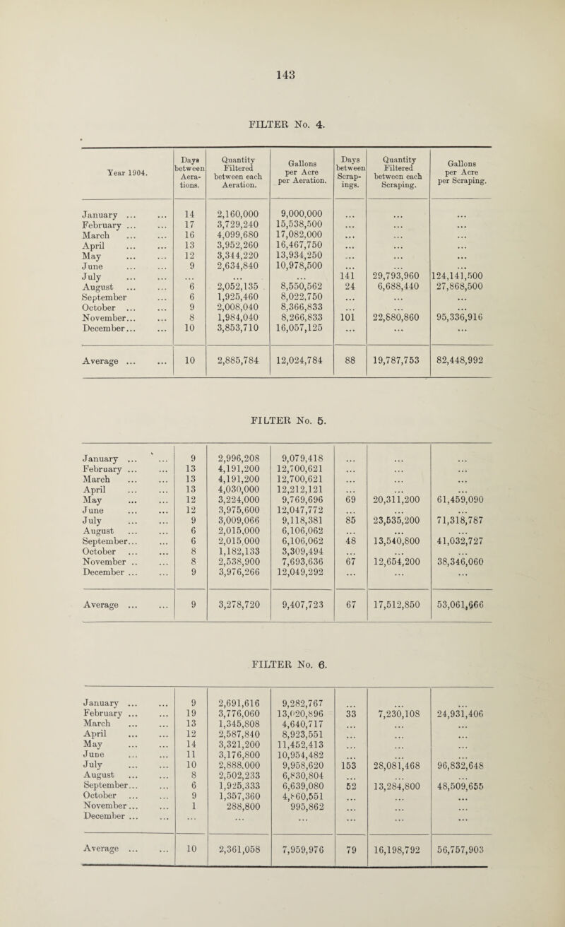 FILTER No. 4. Year 1904. Days between Aera¬ tions. Quantity Filtered between each Aeration. Gallons per Acre per Aeration. Days between Scrap¬ ings. Quantity Filtered between each Scraping. Gallons per Acre per Scraping. January ... 14 2,160,000 9,000,000 February ... 17 3,729,240 15,538,500 ... March 16 4,099,680 17,082,000 • • » April 13 3,952,260 16,467,750 ... May 12 3,344,220 13,934,250 ... June 9 2,634,840 10,978,500 ... July . ... ... ... 141 29,793,960 124,141,500 August 6 2,052,135 . 8,550,562 24 6,688,440 27,868,500 September 6 1,925,460 8,022,750 . , . • . • • . . October 9 2,008,040 8,366,833 ... ... . . . November... 8 1,984,040 8,266,833 101 22,880,860 95,336,916 December... 10 3,853,710 16,057,125 ... ... ... Average ... 10 2,885,784 12,024,784 88 19,787,753 82,448,992 FILTER No. 5. January ... 9 2,996,208 9,079,418 February ... 13 4,191,200 12,700,621 • . . • • • • . . March 13 4,191,200 12,700,621 . .. . .. ... April 13 4,030,000 12,212,121 . . . . . . . . . May . 12 3,224,000 9,769,696 69 20,311,200 61,459,090 J une 12 3,975,600 12,047,772 ... ... ... J uly . 9 3,009,066 9,118,381 85 23,535,200 71,318,787 August 6 2,015,000 6,106,062 ... ... ... September... 6 2,015,000 6,106,062 48 13,540,800 41,032,727 October 8 1,182,133 3,309,494 ... ... ... November .. 8 2,538,900 7,693,636 67 12,654,200 38,346,060 December ... 9 3,976,266 12,049,292 ... ... ... Average ... 9 3,278,720 9,407,723 67 17,512,850 53,061,666 FILTER No. 6. January ... 9 2,691,616 9,282,767 February ... 19 3,776,060 13,020,896 33 7,230,108 24,931,406 March 13 1,345,808 4,640,717 April 12 2,587,840 8,923,551 ... M ay 14 3,321,200 11,452,413 ... June 11 3,176,800 10,954,482 ... July . 10 2,888.000 9,958,620 153 28,081,468 96,832,648 August 8 2,502,233 6,830,804 September... 6 1,925,333 6,639,080 52 13,284,800 48,509,655 October 9 1,357,360 4,860,551 November... 1 288,800 995,862 December ... ... ... ... ... ...
