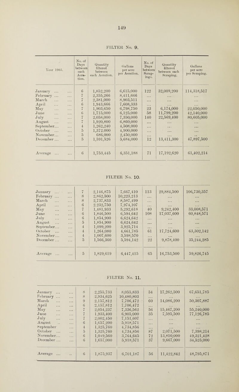 FILTER No. 9. Year 1905. No. of Days between each Aera¬ tion. Quantity filtered between each Aeration. Gallons per acre per Aeration. No. of Days between Scrap¬ ings. Quantity filtered between each Scraping. Gallons per acre per Scraping. J an uary 6 1,852,200 6,615,000 122 32,009,200 114,318,517 February ... 7 2,355,266 8,411,666 ... ... ... ]V1 arch 7 2,381,000 8,903,511 ... ... April 6 1,943,666 7,608,333 ... ... ... May 7 1,903,650 6,798,750 23 6,174,000 22,050,000 June 6 1,715,000 6,125,000 58 11,799,200 42,140,000 July . 7 2,058,000 7,350,000 140 22,569,400 80,605,000 August 7 1,920,800 6,860,000 • • • ... ... September... 4 1,262,240 4,508,000 ... . • . ... October 5 1,372.000 4,900,000 ... ... November... 5 686,000 2,450,000 ... ... December ... 5 1,591,526 5,684,000 12 13,411,300 47,897,500 Average ... O 6 1,753,445 6,351,188 71 17,192,620 61,402,214 FILTER No. 10. January ... 7 2,146,875 7,667,410 113 29,884,500 106,730,357 February ... 8 2,862,500 10,223,213 ... ... ... March 8 2,737,833 8,587,499 ... ... ... April 6 2.232,750 7,974,107 ... ... ... May . 7 1,481,933 5,292,618 40 9,242,400 33,008,571 June 6 1,846,500 6,594,642 108 17,037,600 60,848,571 July 6 1,854,900 6,624,642 ... ... ... August 5 1,854,900 6,624,642 • • • ... ... September... 4 1,099,200 3,925,714 . . . ... October 4 1,264,080 4,661,785 61 17,724,600 63,302,142 November... 4 1,007,600 3,598,570 ... ... ... December... 5 1,566,360 5,594,142 22 9,878,400 35,244,285 Average ... 5 1,829,619 6,447,415 65 16,753,500 59,826,745 FILTER No. 11. January ... 8 2.255,733 8,055,833 54 17,262,500 67,651,785 February ... 8 2,934,625 10,480,803 • • • . . . March 9 2,157,812 7,706,472 60 14,086,200 50,307,887 April 6 2,157,812 7,706,472 ... ... May . 7 2,054,237 7,336,562 56 15,467,200 55,240,000 J une 7 1,933,400 6,905,000 35 7,595,500 77,126,785 July . 7 2,002,450 7,151,607 ... ... ... August 6 1,657,200 5,918,57 1 ... September 4 1,325,760 4,734,856 ... ... ... October 5 1,325,760 4,734,856 87 2,071,500 7,398,214 November... 6 1,04 9,560 3,764,645 72 13,810,000 49,321,428 December ... 6 1,657,000 5,918,571 37 9,667,000 34,525,000
