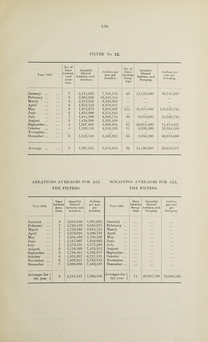 FILTER No 12. Year 1905. No. of Days between each Aera¬ tion. Quantity filtered between each Aeration. Gallons per acre per Aeration. No. of Days between Scrap¬ ings. Quantity filtered between each Scraping. Gallons per acre per Scraping. J anuary ... 7 2,112,525 7,794,731 45 11,129,400 39,747,857 February ... 8 2,862,500 10,223,214 ... ... • • • March 6 2,318,625 8,280,803 ... April 6 1,975,125 6,979,017 ... ... ... May . 6 1,872,075 6,685,987 112 31,87 6,800 113,845,714 J une 6 1,854,900 6,374,642 ... • July 7 1,914,000 6,835,714 30 6,870,000 24,535,714 August 5 1,428,960 5,103,428 September... 4 1,007,600 3,596,904 57 20,012,400 71,472,857 October 4 1,209,120 4,318,285 31 6,595,200 23,554,285 November... ... • • • ... December ... 6 1,525,110 5,446,921 65 8,656,200 30,915,000 Average ... 5 1,807,324 6,512,694 56 14,190,000 50,678,571 AERATIONS AVERAGES FOR ALL THE FILTERS. SCRAPINGS AVERAGES FOR ALL THE FILTERS. Year 1905. Days between Aera¬ tions. Quantity filtered between each Aeration. Gallons per acre per Aeration. Y'ear 1905. Days between Scrap¬ ings. Quantity filtered between each Scraping. Gallons per acre per Scraping. J anuary 8 2,518,840 8,981,032 J anuary ... February ... 7 2,749,470 9,838,811 February ... March 7 2,732,093 9,664,722 March April 7 2,579,024 9,300,731 April Mav 7 2,254,168 8,188,235 May June 7 2,147,007 7,629,662 J une J uly 7 2,279,192 8,177,260 July August 6 2,110,205 7,425,512 August September ... 5 1,796,462 6,395,678 September... October 6 1,851,957 6,727,131 (Ictober N ovember ... 6 1,068,927 5,793,825 November... December ... 7 2,090,980 7,459,428 December ... ... ... ... Averages for | the year j 6 2,181,527 7,956,835 Averages for the year j 74 20,907,798 76,080,346