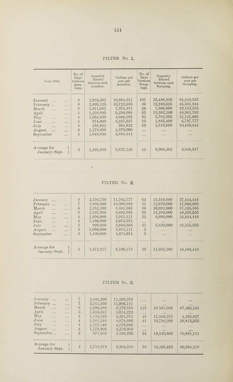 Year 1906. No. of Days between Aera¬ tions. Quantity filtered between each Aeration. Gallons per acre per Aeration. No. of Days between Scrap¬ ings. Quantity filtered between each Scraping. Gallons per acre per Scraping. January ... 8 2,933,362 10,864,311 107 25,498,950 94,440,555 F ebruary ... 8 2,895,125 10,722,685 36 12,240,625 45,331,944 March 6 1,911,081 7,374,374 26 7,866,000 29,133,333 April 4 1,238,895 5,250,068 55 13,382,200 49,563,703 May 4 1,092,500 4,046,295 32 5,702,850 21,121,666 June 4 874,000 3,237,037 10 1,835,400 6,797,777 July . 4 258,922 984,922 29 2,818,650 10,439,444 August 5 1,179,900 4,370,000 .. . . . . . . . September 4 1,048,800 3,884,444 . . . • • • • • • Average for ) January-Sept. j 5 1,492,509 5,637,126 42 9,906,382 9,546,917 FILTER No. 2. J anuary ... 8 3,159,750 February ... 7 2,805,000 March 6 2,252,250 April 5 1,537,800 May . 4 1,056,000 June 4 1,100,000 July 3 990,000 August 4 1,056,000 September 3 1,100,000 Average for 1 J anuary-Sept. j 4 1,672,977 11,702,777 62 15,510,000 57,444,444 10,388,888 31 12,870,000 47,666,666 8,341,666 36 10,032,000 37,155,555 5,695,555 55 13,299,000 49,255,555 3,911,111 32 6,600,000 24,444,444 4,074,074 ... 3,666,666 31 6,630,000 24,555,555 3,911,111 5 ... 4,074,074 5 ... ... 6,196,213 38 11,662,200 48,104,443 FILTER No. 3. January ... 7 3,040,300 11,260,370 February ... 7 3,211,950 11,896,111 ... ... ... March 6 2,208,480 8,179,555 122 23 561,600 87,265,185 April 5 1,515,841 5,614,222 May 4 1,134,533 4,201,974 48 11,569,575 4,285,027 June 4 1,101,240 4,078,666 41 10,750,200 39,815,555 July . 4 1,101,240 4,078,666 August 4 1,179,900 4,370,000 September... 3 971,933 3,599,230 94 19,140,600 70,891,111 Average for )