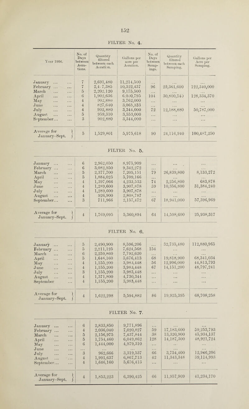 FILTER No. 4. Year 1906. No. of Days between Aera¬ tions. Quantity filtered between each Aeration. Gallons per acre per Aeration. No. of Days between Scrap¬ ings. Quantity filtered between each Scraping. Gallons per Acre per Scraping. January ... 7 2,691,480 11,214,500 February ... 7 2,4- 7,385 10,322,437 96 29,361,600 122,340,000 March 5 2,202,120 9,175,500 ... April 6 1,902,636 6,000,795 104 30,800,340 128,334,370 May 4 902,880 3,762,000 • • • • • • J une 4 827,640 3,065,333 ... ... July . 4 902,880 3,344,000 72 12,188,880 50,787,000 August. 5 959,310 3,553,000 ... ... ... September... 3 902,880 3,344,000 ... ... ... Average for ) J anuary-Sept. j 5 1,529,801 5,975,618 90 24,116,940 100,487,250 FILTER No. 5. J anuai'y ... 6 2,962,050 8,975,909 February ... 6 3,082,950 9,342,272 • • • ... March 5 2,377,700 7,205,151 79 26,839,800 8,133,272 April 5 1,884,025 5,709,166 • • • . . . May 4 1,397,066 4,233,533 74 2,256,800 683,878 June 4 1,289,600 3,907,878 39 10,356,800 31,384,240 July . 4 1,289,600 3,907,878 • • • . . . August 4 926,900 2,808,787 • • • ... . . . September... 3 711,966 2,157,472 67 18,941,000 57,396,969 Average for } January-Sept. J 4 1,769,095 5,360,894 64 14,598,600 25,938,317 FILTER No. 6. J anuary ... 5 2,490,900 8,596,206 32,735,480 112,880,965 February ... 5 2,211,125 7,624,568 154 . . . ... March 6 2,259,860 7,792,620 . . . . . . . . . April 5 1,646,160 5,676,413 68 19,818,900 68,341,034 May 4 1,155,200 3,983,448 56 12,996,000 44,813,793 J une 4 1,155,200 3,983,448 67 14,151,200 48,797,241 July . 3 1,155,200 3,983,448 • • . ... . . . August 4 1,371,800 4,730,344 . . . . • • . . . September 4 1,155,200 3,983,448 ... ... ... Average for | January-Sept. J 4 1,622,298 5,594,882 86 19,925,395 68,708,258 FILTER No. 7. January ... 6 2,833,850 9,771,896 February ... 4 2,036,040 7,020,827 59 17,183,600 59,253,793 March 5 2,156,975 7,437,844 38 13,320,900 45,934,137 April 5 1,754,460 6,049,862 128 14,187,300 48,921,724 May 6 1,444,000 4,979,310 . . . ... ... J une • • • ... . . . . . . . . . . . . July 3 962,666 3,319,537 66 3,754,400 12.946,206 August 4 1,991,637 6,867,713 42 11,343,348 39,114,993 September... 4 1,646,160 5,676,413 ... . .. Average for 1 January-Sept. j 4 1,853,223 6,390,425 66 11,957,909 41,234,170