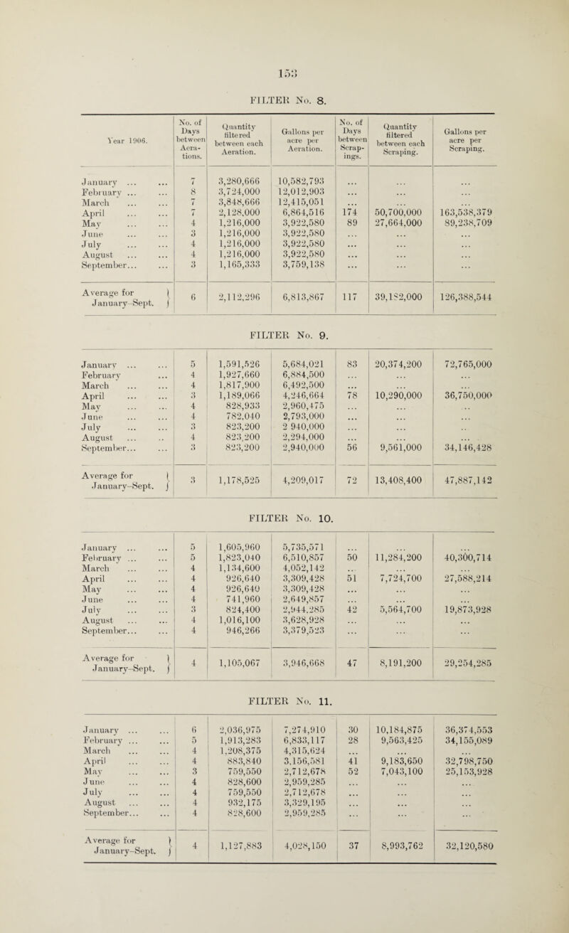 year 1906. No. of Days between Aera¬ tions. Quantity filtered between each Aeration. Gallons per acre per Aeration. No. of Days between Scrap¬ ings. Quantity filtered between each Scraping. Gallons per acre per Scraping. January ... 7 3,280,666 10,582,793 February ... 8 3,724,000 12,012,903 • • • ... ... March 7 3,848,666 12,415,051 ... ... April 7 2,128,000 6,864,516 174 50,700,000 163,538,379 May 4 1,216,000 3,922,580 89 27,664,000 89,238,709 June 3 1,216,000 3,922,580 ... ... ... July . 4 1,216,000 3,922,580 • • • ... ... August 4 1,216,000 3,922,580 ... ... ... September... o O 1,165,333 3,759,138 ... ... ... Average for ) January—Sept. j 6 2,112,296 6,813,867 117 39,182,000 126,388,544 FILTER No. 9. J anuary 5 1,591,526 5,684,021 83 20,374,200 72,765,000 February 4 1,927,660 6,884,500 ... . . . March 4 1,817,900 6,492,500 ... ... ... April 3 1,189,066 4,246,664 78 10,290,000 36,750,000 Mav 4 828,933 2,960,475 ... ... . . J une 4 782,040 2,793,000 ... ... . . , July o o 823,200 2 940,000 ... ... August 4 823,200 2,294,000 ... ... ... September... Q t) 823,200 2,940,000 56 9,561,000 34,146,428 Average for ( .Tanuary-Sept. J 3 1,178,525 4,209,017 72 13,408,400 47,887,142 FILTER No. 10. January ... 5 1,605,960 5j / 35jO i 1 February ... 5 1,823,040 6,510,857 50 11,284,200 40,300,714 March 4 1,134,600 4,052,142 • • • April 4 926,640 3,309,428 51 7,724,700 27,588,214 May . 4 926,640 3,309,428 ... ... ... J une 4 741,960 2,649,857 ... ... ... July 3 824,400 2,944,285 42 5,564,700 19,873,928 August 4 1,016,100 3,628,928 ... ... ... September... 4 946,266 3,379,523 ... ... Average for } J anuary-Sept. j 4 1,105,067 3,946,668 47 8,191,200 29,254,285 FILTER No. 11. J anuary 6 2,036,975 7,274,910 30 10,184,875 36,374,553 February ... 5 1,913,283 6,833,117 28 9,563,425 34,155,089 March 4 1,208,375 4,315,624 ... April 4 883,840 3,156,581 41 9,183,650 32,798,750 May . 3 759,550 2,712,678 52 7,043,100 25,153,928 June 4 828,600 2,959,285 ... July . 4 759,550 2,712,678 ... • • • ... August 4 932,175 3,329,195 ... ... September... 4 828,600 2,959,285 ... ... ... Average for 1 4 1,127,883 4,028,150 37 8,993,762 32,120,580