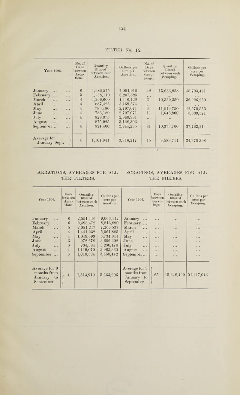 FILTER No. 12 Year 1906. No. of Days between Aera¬ tions. Quantity filtered between each Aeration. Gallons per acre per Aeration. No. of Days between Scrap- pings. Quantity filtered between each Scraping. Gallons per acre per Scraping. January 6 1,986,575 7,094,910 42 13,636,958 48,703,421 February ... 5 1,738,1 10 6,207,525 ... March 4 1,236,600 4,416,428 31 10,339,350 36,926,250 April 4 887,425 3,169,374 • • • May 4 783,180 2,797,071 64 11,919,750 42,570,535 June 4 783,180 2,797,071 11 1,648,800 5,888,571 Julv 4 829,075 2,960,981 ... ... August 4 875,925 3,128,303 ... September... 4 824,400 2,944,285 81 10,373,700 37,763,214 Average for | January-Sept, j 4 1,104,941 3,946,217 45 9,583,711 34,370 398 AERATIONS, AVERAGES FOR ALL THE FILTERS. SCRAPINGS, AVERAGES FOR ALL THE FILTERS. Year 1906. Days between Aera¬ tions. Quantity filtered between each Aeration. Gallons per acre per Aeration. Year 1906. Days between Scrap¬ ings. Quantity filtered between each Scraping. Gallons per acre per Scraping. January 6 2,551,116 9,063,112 J anuary ... February 6 2,495,472 8,813,890 February ... March 5 2,051,217 7,266,537 March April 4 1,441,232 5,061,885 April May 4 1,049,699 3,734,941 May June 3 972,678 3,606,202 J une July 3 934,394 3,230,470 July August 4 1,119,070 3,963,330 August September ... 3 1,010,394 3,558,442 September... ... ... Average for 9 months from - 4 1,513,919 5,363,206 Average for 9 months from 65 15,648,499 51,217,043 January to September J January to September