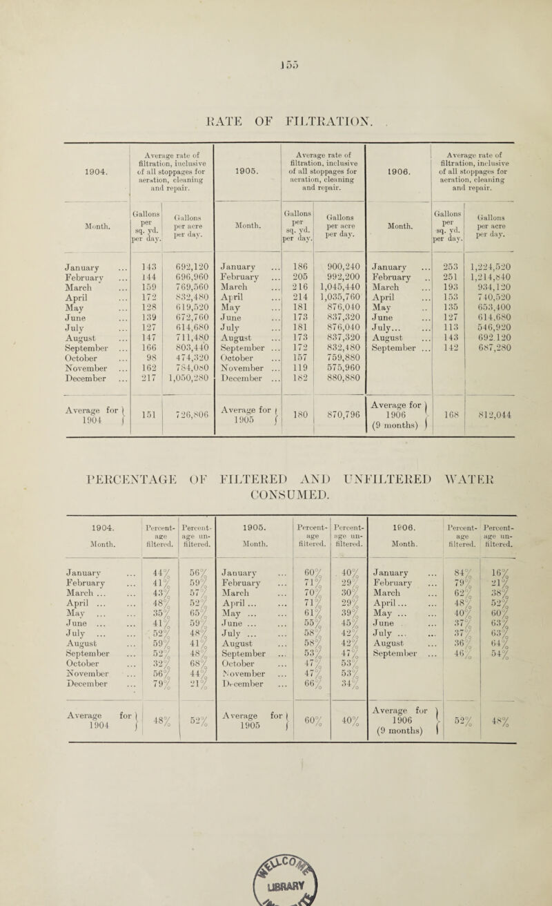 RATE OF FI I .THAT I OX. 1904. Average rate of filtration, inclusive of all stoppages for aeration, cleaning and repair. 1905. Average rate of filtration, inclusive of all stoppages for aeration, cleaning and repair. 1906. Average rate of filtration, inclusive of all stoppages for aeration, cleaning and repair. Month. Gallons per sq. yd. per day. Gallons per acre per day. Month. Gallons per sq. yd. per day. Gallons per acre per day. Month. Gallons per sq. yd. per day. Gallons per acre per day. January 143 692,120 January 186 900,240 January 253 1,224,520 February 144 696,960 February 205 992,200 Februarjr 251 1,214,840 March 159 769,560 March 216 1,045,440 March 193 934,120 April 172 832,480 April 214 1,035,760 April 153 740,520 May 128 619,520 May 181 876,040 May 135 653,400 June 139 672,760 J une 173 837,320 June 127 614,680 July 127 614,680 July 181 876,040 July. 113 546,920 August 147 711,480 August 173 837,320 August 143 692,120 September 166 803,440 September ... 172 832,480 September ... 142 687,280 October 98 474,320 October 157 759,880 November 162 784,080 November ... 119 575,960 December 217 1,050,280 December ... 182 880,880 Average for 1 1904 j 151 726,806 Average for | 1905 } 180 870,796 Average for 1 1906 (9 months) ) 168 812,044 PERCENTAGE OF FILTERED AND CONSUMED. UNFILTERED WAT ER 1904. Month. Percent¬ age filtered. Percent¬ age un¬ filtered. 1905. Month. January 44% 56% January February 41% 59% February March ... 43% 57% March April ... 48% 52% April ... May 85% 65% May. J une 41% 59% . June ... July . 52% 48% July. August 59% 41% August September 52% 48% September October 32% 68% October November 56% 44% November December 79% 21% December Average for ( 1904 / 48% 52% Average for 1905 Percent- Percent- 1606. Percent- Percent- age age un- age age un- filtered. filtered. Month. filtered. filtered. 60% 40% J anuary 84% 16% 71% 29% February 79% 21% 70% 30% March 62% 88% 71% 29% April... 48% 52% 61% 39% May ... 40% 60% 55% 45% June 37% 63% 58% 42% July. 37% 68% 58% 42% August 36% 64% 53% 47% September 46% 54% 47% 53% 47% 53% 66% 34% Average for 1 60% 40% 1906 (9 months) | 52% 48%
