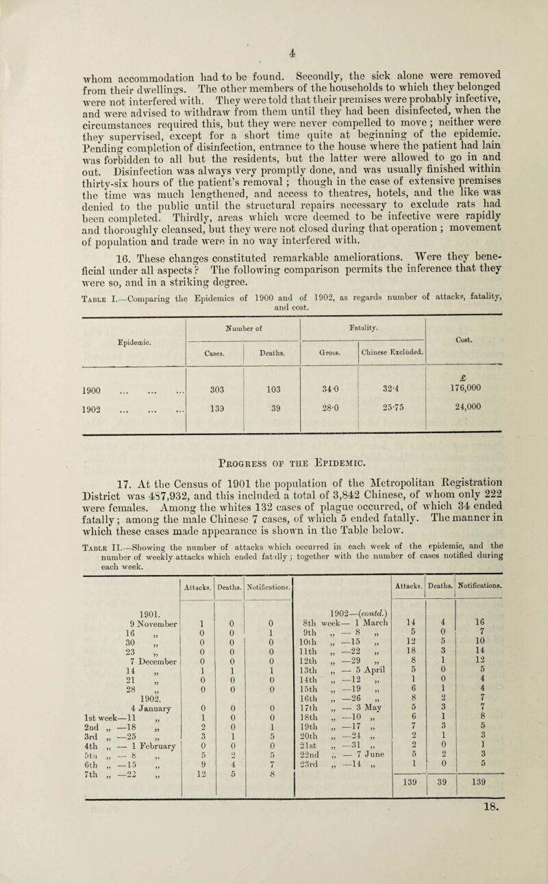 whom accommodation had to he found. Secondly, the sick alone neie 1 emoted from their dwellings. The other members of the households to which they belonged were not interfered with. They were told that their premises were probably infective, and were advised to withdraw from them until they had been disinfected,, when the circumstances required this, but they were never compelled to move ; neither were they supervised, except for a short time quite at beginning of the epidemic. Pending completion of disinfection, entrance to the house where the patient had lain was forbidden to all but the residents, but the latter were allowed to go in. and out. Disinfection was always very promptly done, and was usually finished within thirty-six hours of the patient’s removal; though in the case of extensive premises the time was much lengthened, and access to theatres, hotels, and the like was denied to the public until the structural repairs necessary to exclude rats had been completed. Thirdly, areas which were deemed to be infective were rapidly and thoroughly cleansed, but they were not closed during that operation ; movement of population and trade were in no way interfered with. 16. These changes constituted remarkable ameliorations. Were they bene¬ ficial under all aspects? The following comparison permits the inference that they were so, and in a striking degree. Table I.—Comparing the Epidemics of 1900 and of 1902, as regards number of attacks, fatality, and cost. Epidemic. Number of Fatality. Cost. Case3. Deaths. Gross. Chinese Excluded. £ 1900 . 303 103 340 32-4 176,000 1902 . 139 39 28-0 25-75 24,000 Progress of tiie Epidemic. 17. At the Census of 1901 the population of the Metropolitan Registration District was 4S7,932, and this included a total of 3,842 Chinese, of whom only 222 were females. Among the whites 132 cases of plague occurred, of which 34 ended fatally; among the male Chinese 7 cases, of which 5 ended fatally. The manner in which these cases made appearance is shown in the Table below. Table II.—Showing the number of attacks which occurred in each week of the epidemic, and the number of weekly attacks which ended fatally ; together with the number of cases notified during each week. Attacks. Deaths. Notifications. Attacks, j Deaths. Notifications. 1901. 1902—(contd.) 9 November 1 0 0 8th week— 1 March 14 4 16 16 0 0 1 9th „ — 8 „ 5 0 7 30 0 0 0 10th „ —15 „ 12 5 10 23 0 0 0 11th „ —22 „ 18 3 14 7 December 0 0 0 12 th „ —29 „ 8 1 12 14 1 1 1 13th „ — 5 April 5 0 5 21 0 0 0 14th „ —12 „ 1 0 4 28 0 0 0 15th „ —19 „ 6 1 4 1902. 16 th „ —26 „ 8 2 7 4 January 0 0 0 17th „ — 3 May 5 3 7 1st week—11 ,, 1 0 0 18th „ —10 „ 6 1 8 2nd „ —18 „ 2 0 1 19th „ —17 „ 7 3 5 3rd „ —25 3 1 5 20th „ —24 „ 2 1 3 4th ,, — 1 February 0 0 0 21st „ —31 ,, 2 0 1 5th „ — 8 „ 5 2 5 22nd „ — 7 June 5 2 3 6th ,, 15 ,, 9 4 7 23rd „ —14 „ 1 0 5 Q i til ,, — ^ j y I J O O 139 39 139 18.