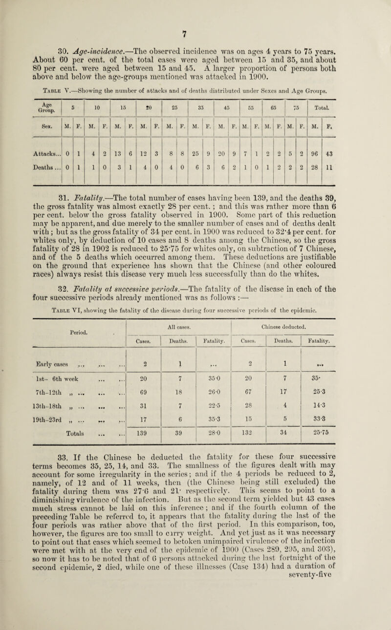30. Age-incidence.—The observed incidence was on ages 4 years to 75 years. About 60 per cent, of the total cases were aged between 15 and 35, and about 80 per cent, were aged between 15 and 45. A larger proportion of persons both above and below the age-groups mentioned was attacked in 1900. Table Y.—Showing the number of attacks and of deaths distributed under Sexes and Age Groups. Age Group. 5 10 15 20 25 35 45 55 65 75 Total. Sex. M. F. M. F. M. F. M. F. M. F. M. F. M. F. M. F. M. F. M. F. M. F. Attacks... 0 1 4 2 13 6 12 3 8 8 25 9 20 9 7 1 2 2 5 2 96 43 Deaths ... 0 1 1 0 3 1 4 0 4 0 6 3 6 2 1 0 1 2 2 2 28 11 31. Fatality.—The total number of cases having been 139, and tlie deaths 39, the gross fatality was almost exactly 28 per cent. ; and this was rather more than 6 per cent, below the gross fatality observed in 1900. Some part of this reduction may be apparent, and due merely to tlie smaller number of cases and of deaths dealt with; but as the gross fatality of 34 per cent, in 1900 was reduced to 32‘4 per cent, for whites only, by deduction of 10 cases and 8 deaths among the Chinese, so the gross fatality of 28 in 1902 is reduced to 25*75 for whites only, on subtraction of 7 Chinese, and of the 5 deaths which occurred among them. These deductions are justifiable on the ground that experience lias shown that the Chinese (and other coloured races) always resist this disease very much less successfully than do the whites. 32. Fatality at successive periods.—The fatality of the disease in each of the four successive periods already mentioned was as follows :— Table YI, showing the fatality of the disease during four successive periods of the epidemic. Period. All cases. Chinese deducted. Cases. Deaths. Fatality. Cases. Deaths. Fatality. Early cases 2 1 >► • • 2 1 1st- 6th week 20 7 35 0 20 7 35- 7th-12th „ ... 69 18 26-0 67 17 25-3 13th-18th „ ... 31 7 22-5 28 4 14-3 19th-23rd „ ... 17 6 35-3 15 5 33-3 Totals 139 39 28-0 132 34 25-75 33. If the Chinese be deducted the fatality for these four successive terms becomes 35, 25, 14, and 33. The smallness of the figures dealt with may account for some irregularity in the series; and if the 4 periods be reduced to 2, namely, of 12 and of 11 weeks, then (the Chinese being still excluded) the fatality during them was 27‘6 and 21* respectively. This seems to point to a diminishing virulence of the infection. But as the second term yielded but 43 cases much stress cannot be laid on this inference ; and if the fourth column of the preceding Table be referred to, it appears that the fatality during the last of the four periods was rather above that of the first period. In this comparison, too, however, the figures are too small to carry weight. And yet just as it was necessary to point out that cases which seemed to betoken unimpaired virulence of the infection were met with at the very end of the epidemic of 1900 (Cases 289, 295, and 303), so now it has to be noted that of 0 persons attacked during the last fortnight of the second epidemic, 2 died, while one of these illnesses (Case 134) had a duration of seventy-five