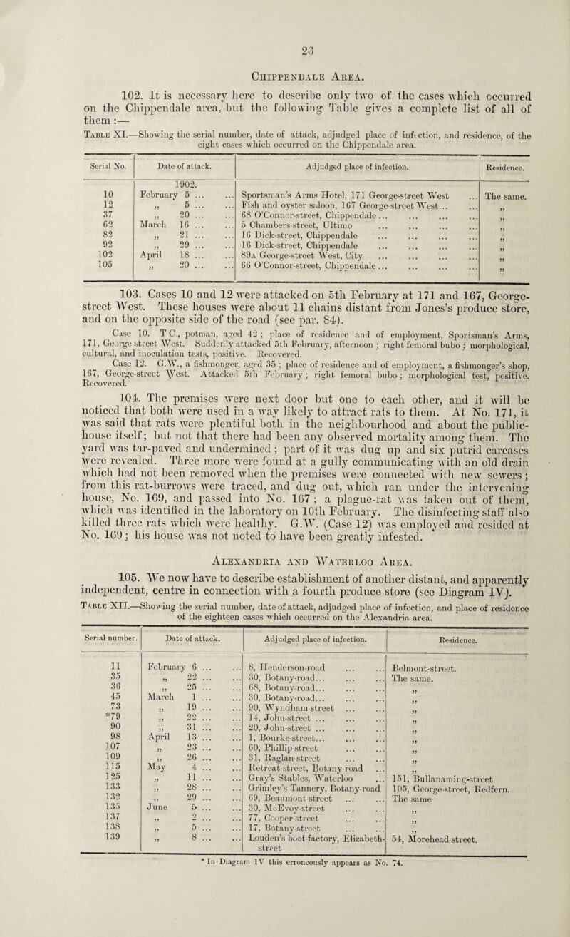 23 Chippendale Area. 102. It is necessary here to describe only two of the cases which occurred on the Chippendale area, hut the following Table gives a complete list of all of them :— Table XI.—Showing the serial number, date of attack, adjudged place of inftction, and residence, of the eight cases which occurred on the Chippendale area. Serial No. Date of attack. Adjudged place of infection. Residence. 10 1902. February 5 ... Sportsman’s Arms Hotel, 171 George-street West The same. 12 „ 5 :. Fish and oyster saloon, 167 George-street West... 37 „ 20. 68 O’Connor-street, Chippendale... 62 March 16 ... 5 Chambers-street, Ultimo 82 „ 21. 16 Dick-street, Chippendale 55 92 „ 29. 16 Dick-street, Chippendale 55 102 April 18 ... 89a George-street West, City 105 „ 20. 66 O’Connor-street, Chippendale... 55 103. Cases 10 and 12 were attacked on 5tli February at 171 and 167, George- street AVest. These houses were about 11 chains distant from Jones’s produce store, and on the opjiosite side of the road (see par. 84). Case 10. T C., potman, aged 42 ; place of residence and of employment, Sportsman’s Arms, 171, George-street West. Suddenly attacked 5th February, afternoon ; right femoral bubo ; morphological, cultural, and inoculation tests, positive. Recovered. Case 12. G.W., a fishmonger, aged 35 ; place of residence and of employment, a fishmonger’s shop, 167, George-street West. Attacked 5th February; right femoral bubo; morphological test, positive. Recovered. 104. The premises were next door hut one to each other, and it will be noticed that both were used in a way likely to attract rats to them. At No. 171 , it wras said that rats were plentiful both in the neighbourhood and about the public- house itself; but not that there had been any observed mortality among them. The yard was tar-paved and undermined; part of it was dug up and six putrid carcases were revealed. Three more were found at a gully communicating with an old drain which had not been removed when the premises were connected with new sewers ; from this rat-burrows were traced, and dug out, which ran under the intervening house, No. 169, and passed into No. 167 ; a plague-rat was taken out of them, which was identified in the laboratory on 10tli February. The disinfecting staff also killed three rats which were healthy. G.W. (Case 12) was employed and resided at No. 169; his house was not noted to have been greatly infested. Alexandria and Waterloo Area. 105. We now have to describe establishment of another distant, and apparently independent, centre in connection with a fourth produce store (sec Diagram IV). Table XII.—Showing the serial number, date of attack, adjudged place of infection, and place of residence of the eighteen cases which occurred on the Alexandria area. Serial number. Date of attack. Adjudged place of infection. Residence. 11 February 6 ... 8, Henderson-road Belmont-street. 35 » 22. 30, Botany-road... The same. 36 „ 25. 68, Botany-road... 5 5 45 March 1 ... 30, Botany-road... 5 5 73 „ 19. 90, AVyndham-street *79 „ 22. 14, John-street ... 90 „ 31. 20, John-street ... 98 April 13 ... 1, Bourke-street... 107 55 -jO ... 60, Phillip-street 55 109 55 9 31, Raglan-street 115 May 4 ... Retreat-street, Botany-road 5? 125 „ 11. Gray’s Stables, Waterloo 151, Bullanaming-street. 133 „ 28. Grimley’s Tannery, Botany-road 105, George-street, Redfern. 132 „ 29. 69, Beaumont-street The same 135 137 June 5^ ... 30, McEvoy-street 55 „ 2. 77, Cooper-street 138 „ 5. 17, Botany-street Louden’s boot-factory, Elizabeth- street 55 139 „ 8. 54, Morehead-street.