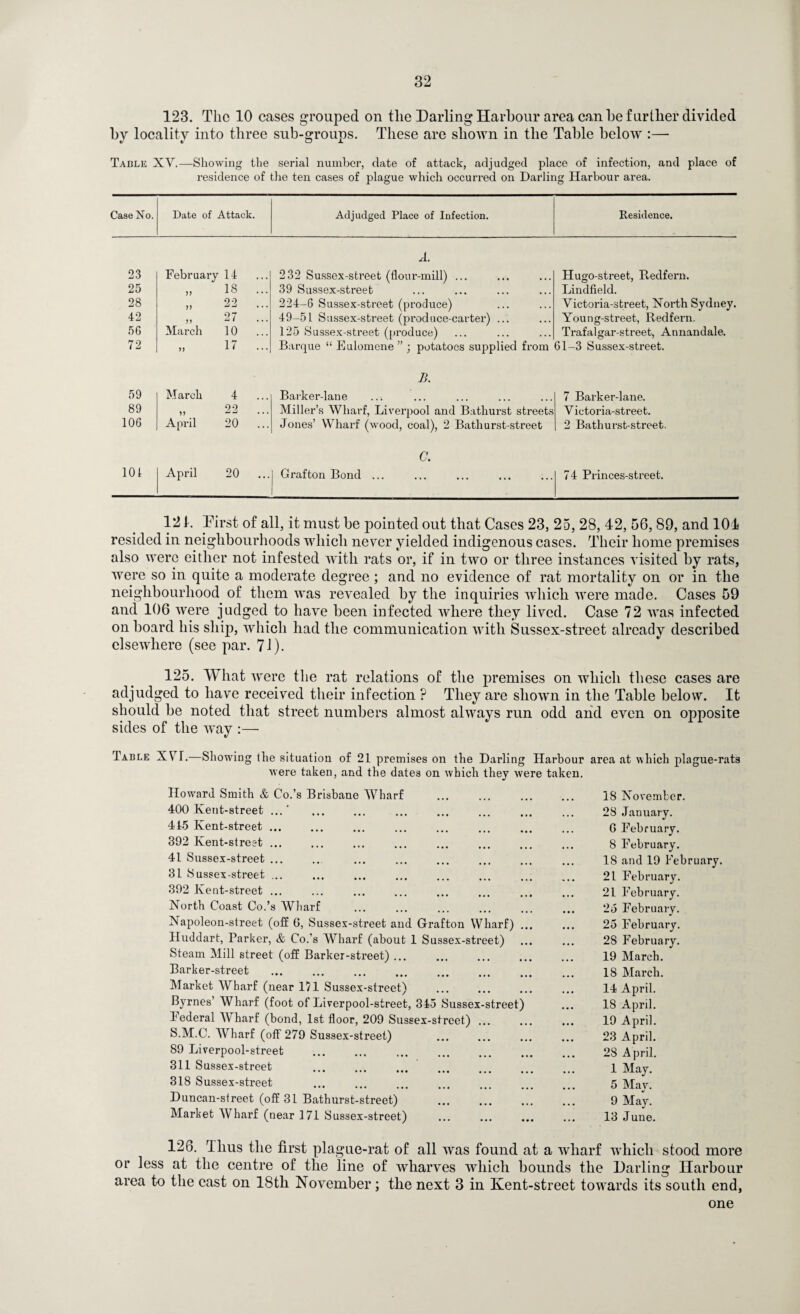 123. The 10 cases grouped on the Darling Harbour area can he further divided by locality into three sub-groups. These are shown in the Table below :— Table XV.—Showing the serial number, date of attack, adjudged place of infection, and place of l'esidence of the ten cases of plague which occurred on Darling Harbour area. Case No. Date of Attack. Adjudged Place of Infection. Residence. 23 February 14 A. 232 Sussex-street (flour-mill) ... Hugo-street, Redfern. 25 5) 18 ... 39 Sussex-street Lindfield. 28 >> 22 ... 224-6 Sussex-street (produce) Victoria-street, North Sydney. 42 J ? 27 ... 49-51 Sussex-street (produce-carter) ... Young-street, Redfern. 5G March 10 ... 125 Sussex-street (produce) Trafalgar-street, Annandale. 72 17 ... Barque “ Eulomene ” ; potatoes supplied from 61-3 Sussex-street. B. 59 March 4 ... Barker-lane 7 Barker-lane. 89 22 Miller’s Wharf, Liverpool and Bathurst streets Victoria-street. 106 April 20 ... Jones’ Wharf (wood, coal), 2 Bathurst-street 2 Bathurst-street. 101 April 20 ... C. Grafton Bond ... 74 Princes-street. 121. First of all, it must be jxnnted out that Cases 23, 25, 28, 42, 56, 89, and 104 resided in neighbourhoods which never yielded indigenous cases. Their home premises also were either not infested with rats or, if in two or three instances visited by rats, were so in quite a moderate degree ; and no evidence of rat mortality on or in the neighbourhood of them was revealed by the inquiries which were made. Cases 59 and 106 were judged to have been infected where they lived. Case 72 was infected on board his ship, which had the communication with Sussex-street already described elsewhere (see par. 71). 125. What were the rat relations of the premises on which these cases are adjudged to have received their infection ? They are shown in the Table below. It should be noted that street numbers almost always run odd and even on opposite sides of the way :— Table XVT.—Showing the situation of 21 premises on the Darling Harbour area at which plague-rats were taken, and the dates on which they Avere taken. IIowrard Smith & Co.’s Brisbane Wharf 400 Kent-street ...* 415 Kent-street ... 392 Kent-street ... 41 Sussex-street ... 31 Sussex-street ... 392 Kent-street ... North Coast Co.’s Wharf . Napoleon-street (off 6, Sussex-street and Grafton Wharf) . Huddart, Parker, & Co.'s AVharf (about 1 Sussex-street) Steam Mill street (off Barker-street) ... Barker-street Market AVharf (near 171 Sussex-street) Byrnes’ Wharf (foot of Liverpool-street, 345 Sussex-street) Federal AVharf (bond, 1st floor, 209 Sussex-street) ... S.M.C. Wharf (off 279 Sussex-street) 89 Liverpool-street 311 Sussex-street 318 Sussex-street Duncan-street (off 31 Bathurst-street) Market AVharf (near 171 Sussex-street) 18 November. 28 January. G February. 8 February. 18 and 19 February. 21 February. 21 February. 25 February. 25 February. 28 February. 19 March. 18 March. 14 April. 18 April. 19 April. 23 April. 28 April. 1 May. 5 May. 9 May. 13 June. 126. llius the first plague-rat of all was found at a wharf which stood more or less at the centre of the line of wharves which bounds the Darling Harbour area to the cast on 18th November; the next 3 in Kent-street towards its south end, one