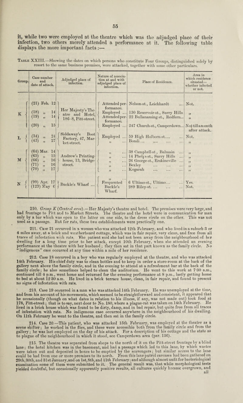 it, while two were employed at the theatre which was the adjudged place of their infection, two others merely attended a performance at it. The following table displays the more important facts :— Table XXIII.—Showing the dates on which persons who constitute Four Groups, distinguished solely by resort to the same business premises, were attacked, together with some other particulars. Group. K M 1 N Case number and date of attack. Adjudged place of infection. Nature of associa¬ tion at and with adjudged place of infection. Place of Residence. (21) Feb. 12 (18) „ (19) „ (20) „ (34) „ (43) „ II 14 15 24 27 (64) Mar. 14 (65) „ 15 (66) „ 16 (71) „ 16 (70) „ 17 (99) Apr. 17 (123) May C Her Majesty’s The¬ atre and Hotel, 186-8, Pitt-street. J ’ Siddaway’s Boot Factory, 47, Mar¬ ket-street. Andrew’s Printing- house, 13, Bridge- street. Buckle’s Wharf .. Attended per formance. Employed ... Attended per¬ formance. Employed ... Employed ... >> J) >> Frequented Buckle’s Wharf. Nelson-st., Leichhardt 130 Reservoir-st, Surry Hills 22 Bullanaming-st., Redfern.. 247 Church-st., Camperdown... 59 High Holborn-st. Bondi ... 38 Campbell-st, Balmain 14 Phelfs-st., Surry Hills 26 George-st., Erskineville Bexley Kogarah 6 Ultimo-st., Ultimo.. 289 Riley-st. ... Area in which residence situated— whether infected or not. Not. » Not till a month after attack. Not. a 5J )) Yes. Not. 210. Group K (Central area).—Her Majesty’s theatre and hotel. The premises were very largo, and had frontage to Pitt and to Market Streets. 4 he theatre and the hotel were in communication for man only by a bar which was open to the latter on one side, to the dress circle on the other. This was not used as a passage. But for rats, these two establishments were practically one. 211. Case 21 occurred in a woman who was attacked 12th February, and who lived in a suburb 3 or 4 miles away, at a btick and weatherboard cottage, which was in fair repair, very clean, and free from all traces of infestation with rats. The patient said she had not been away from the neighbourhood of her dwelling for a long time prior to her attack, except 10th February, when she attended an evening performance at the theatre with her husband ; they then sat in that part known as the family circle. No “ indigenous” case occurred at any time within a mile of her residence. 212. Case 18 occurred in a boy who was regulatly employed at the theatre, and who was attacked 14th February. His chief duty was to clean bottles and to keep in order a store-room at the back of the gallery next above the family circle, and in the evening to attend at a refreshment bar at the back of the family circle ; he also sometimes helped to clean the auditorium. He went to this work at 7‘30 a.m., continued till 4 p.m., went home and returned for the evening performance at 8 p.m., lastly getting home to bed at about 12 30 a.m. He lived in a brick terrace house, clean, in fair repair, and found to present no signs of infestation w’ith rats. 213. Case 19 occurred in a man who was attacked 14th February. He was unemployed at the time, and from his account of his movements, which seemed to be straightforward and consistent, it appeared that he occasionally (though on what dates in relation to his illness, if any, was not made out) took food at 178, Pitt-street; that is to say, next door to No. 180, where a plague-rat was taken on 14th February. He lived in a brick house which was found to be dirty, damp, and in bad repair, but quite free from all traces of infestation w7ith rats. No indigenous case occurred anywhere in the neighbourhood of his dwelling. On 11th February he w7ent to the theatre, and then sat in the family circle. 214. Case 20.—This patient, wdio wras attacked 15th February, was employed at the theatre as a scene shifter; he worked in the flies, and these wrere accessible both from the family circle and from the gallery ; he was last employed on the day of his attack. For a description of his cottage and the state as to plague of the neighbourhood in which it stood, see Camperdown area (par. 13G). 215. The theatre was separated from shops to the north of it on the Pitt-street frontage by a blind lane; the hotel kitchen was in the basement, and had a passage which led to this lane, by which wastes ■were taken out and deposited in boxes to be emptied by the scavengers ; but similar access to the lane could be had from one or more premises to its north. From this lane putrid carcases had been gathered on 29th,30th,and 31st January,and on 1st,8th,and Ilth February; and although almost unfit for bacteriological examination some of them were submitted to it. The general result was, that while morphological tests yielded doubtful, but occasionally apparently positive results, all cultures quickly became overgrowm, and