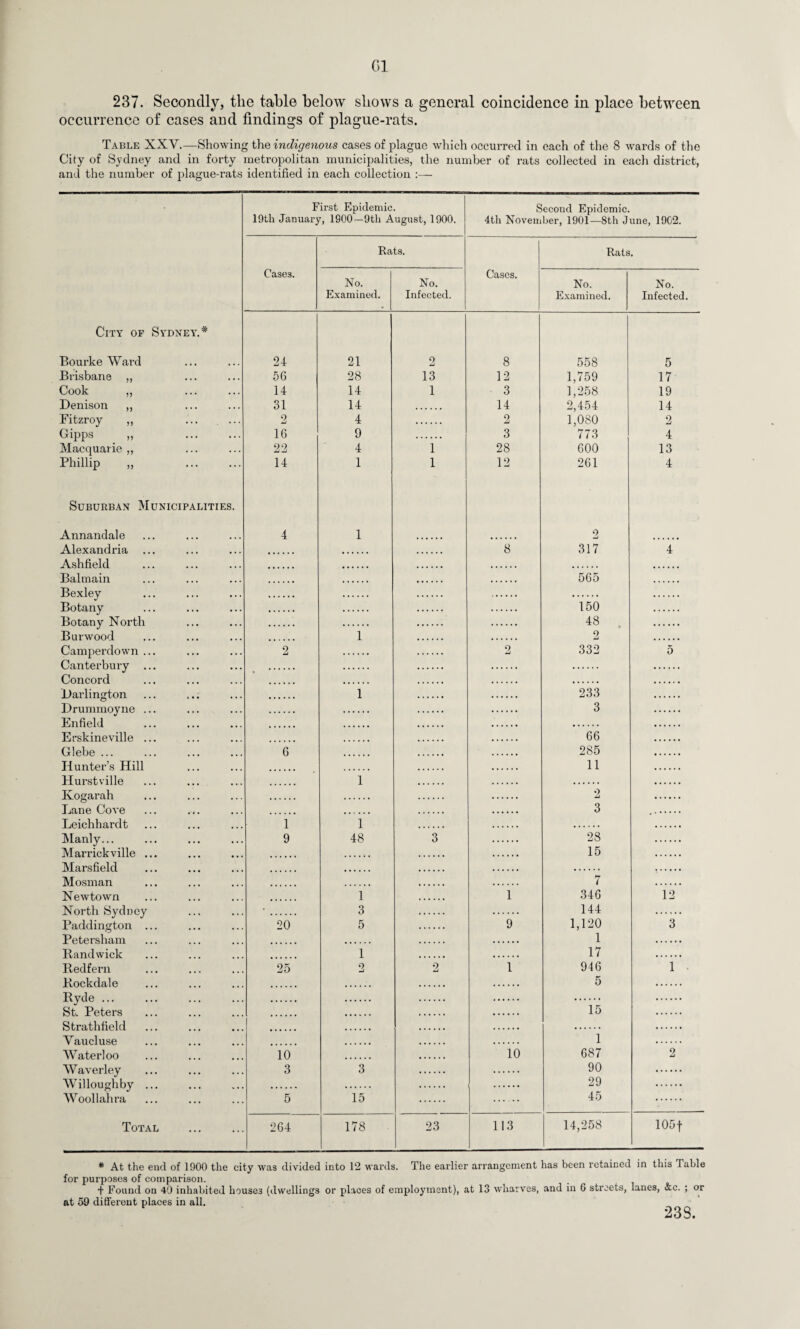 237. Secondly, the table below shows a general coincidence in place between occurrence of cases and findings of plague-rats. Table XXV.—Showing the indigenous cases of plague which occurred in each of the 8 wards of the City of Sydney and in forty metropolitan municipalities, the number of rats collected in each district, and the number of plague-rats identified in each collection :— First Epidemic. Second Epidemic. 19th January, 1900—9th August, 1900. 4th November, 1901—8th June, 1902. Rats. Rats. Cases. Cases. No. No. No. No. Examined. Infected. Examined. Infected. City of Sydney.* Bourke Ward 24 21 2 8 558 5 Brisbane ,, • • • • • . 56 28 13 12 1,759 17 Cook ,, . . • • • . 14 14 1 3 1,258 19 Denison „ • • • • • . 31 14 14 2,454 14 Fitzroy „ ... . . . 2 4 2 1,080 2 Gipps „ • . • . . . 16 9 3 773 4 Macquarie ,, • . • • . . 22 4 1 28 600 13 Phillip ,, ... ... 14 1 1 12 261 4 Suburban Municipalities. Annandale 4 1 2 Alexandria ... ... 8 317 4 Ashfield ... ... Balmain ... ... 565 Bexley • • • • . . Botany • . • • . . 150 Botany North • . • • . . 48 Bui'wood ... ... 1 2 Camperdown ... • • • • . . 2 2 332 5 Canterbury ... . . • • . . Concord • . • • . . Darlington ... ... 1 233 Drummoyne ... • • • • • . 3 Enfield • . • ... Erskineville ... ... ... 66 Glebe ... ... ... 6 285 Hunter’s Hill ... ... 11 Hurstville ... ... 1 Ivogarah ... ... 2 Lane Cove • « • 3 Leichhardt • . • 1 1 Manly... • • • 9 48 3 28 Marrickville ... ... 15 Marsfield • • • Mosman ... 7 Newtown ... 1 1 346 12 North Sydney ... . , . • 3 144 Paddington ... • • • . . . 20 5 9 1,120 3 Petersham ... 1 Randwiclc 1 17 Redfern ... 25 2 2 1 946 1 Rockdale ... . . . 5 Ryde ... • . • • • . St. Peters • . • , . . 15 Strathfield • . • • • • Vaucluse 1 Waterloo 10 10 687 2 Waverley 3 3 90 Willoughby ... • • • 29 Woollahra ... 5 15 45 Total ... ... 264 178 23 113 14,258 105 f * At the end of 1900 the city was divided into 12 wards. The earlier arrangement has been retained in this Table for purposes of comparison. •f Found on 40 inhabited houses (dwellings or places of employment), at 13 wharves, and in 6 streets, lanes, &c. ; or at 59 different places in all.