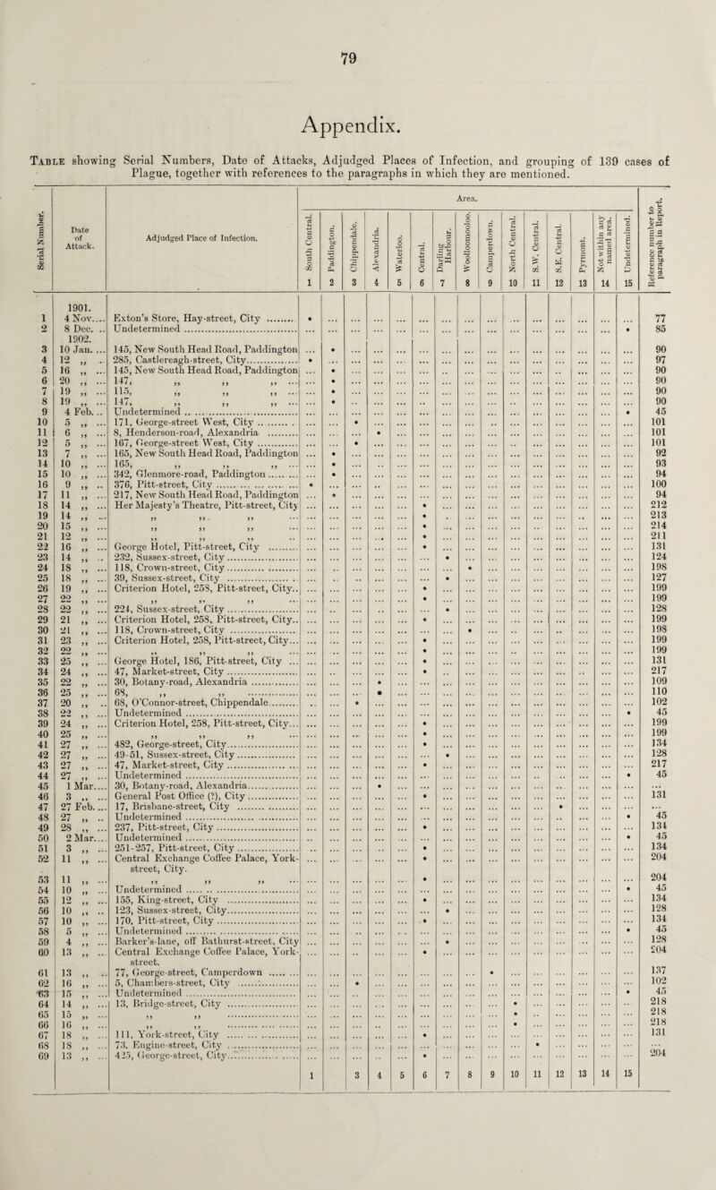 79 Appendix. Table showing Serial Numbers, Date of Attacks, Adjudged Places of Infection, and grouping of 139 cases of Plague, together with references to the paragraphs in which they are mentioned. Serial Number. Date of Attack. Adjudged Place of Infection. Area. Reference number to paragraph in Report. South Central. co Paddington. co Chippendale. «=- Alexandria. cn Waterloo. Central. Darling Harbour. 6 JD o o o £ 1 £ 8 G d u <x> 3 O 9 2 North Central. £ S.W. Central. ££ S.E. Central. £5 Pyrmont. _ Not within any **“■ named area. Undetermined. | 1901. 1 4 Nov.... Exton’s Store, Hay-street, City . • • • • ... 77 2 8 Dec. .. Undetermined . 85 1902. 3 10 Jan. ... 145, New South Head Road, Paddington • . • • 90 4 12 „ ... 285, Castlereagh-street, City. • ... . * . 97 5 16 „ ... 145, New South Head Road, Paddington • 90 6 20 ,, ... 147 9 99 99 99 • • . * 90 7 19 „ ... 1 1 ^ 1 lt,9 9 9 9 9 9 9 • 90 8 19 „ ... l! ^ » 9 9 9 y 9 9 ••• • . . 90 9 4 Feb. .. Undetermined ... 45 10 5 „ ... 171, Ceorge-street West, City. ... • 101 11 6 „ ... 8, Henderson-road, Alexandria . . * , • • • • 101 12 5 „ ... 167, Ceorge-street West, City . • 101 13 7 „ ... 165, New South Head Road, Paddington • . . . 92 14 10 „ ... 165, ,, ,, • . . ... 93 15 10 „ ... 342, Glenmore-road, Paddington. ... • 94 16 9 „ .. 376, Pitt-street, City .. • * • * . . • 100 17 11 „ ... 217, New South Head Road, Paddington O . . . 94 18 14 „ ... Her Majesty’s Theatre, Pitt-street, City • 212 19 14 „ 99 99 • 99 ... • 213 20 15 „ ... 99 99 99 • • 214 21 12 „ ... 99 99 99 . . . • 211 22 16 „ ... George Hotel, Pitt-street, City . ... • 131 23 14 ,, . 232, Sussex-street, City. • 124 24 18 ,, ... 118, Crown-street, City. e 198 25 18 . 39, Sussex-street, City . « 127 26 19 ,, ... Criterion Hotel, 258, Pitt-street, City.. • 199 27 22 „ ... 99 9' 99 • 199 28 22 . 224, Sussex-street, City. 128 29 21 ;; ... Criterion Hotel, 258, Pitt-street, City.. 0 199 30 21 ,, 118, Crown-street, City . • 198 31 23 ,, ... Criterion Hotel, 258, Pitt-street, City... • 199 32 09 • 199 33 25 „ ... George Hotel, 186, Pitt-street, City ... . . . • 131 34 24 ,, 47, Market-street, City. • 217 35 22 , 30, Botany-road, Alexandria . 109 36 25 . 68, ,, ,, . • 110 37 20 ,, .. 68, O’Connor-street, Chippendale. O ... 102 38 22 ,, Undetermined .. • 45 39 24 „ ... Criterion Hotel, 258, Pitt-sti’eet, City... ... • 199 40 25 „ ... 99 99 99 . •. • 199 41 27 ,, . . 482, George-street, City. • 134 42 27 „ ... 49-51, Sussex-street, City. ... • 128 43 27 47, Market-street, City. • 217 44 27 .. Undetermined. • 45 45 1 Mar. 30, Botany-road, Alexandria. • 46 3 General Post Office (?), City. 0 131 47 27 Feb. 17, Brisbane-street, City . • 48 27 . Undetennined. • 45 49 28 ,, 237, Pitt-street, City. • 134 50 ^ Alar. Undetermined.. • 45 51 3 ,, ... 251-257, Pitt-street, City. • 134 52 11 ,, ••• Central Exchange Coffee Palace, York- • 204 street, City. 53 11 ,, ••• 99 99 99 • 204 54 10 Undetermined . • 45 12 „ 155, Ivincr-street, City . • 134 56 10 123, Sussex-street, City. • 128 57 10 „ 170, Pitt-street, City. 0 134 58 5 Undetermined. • 45 59 4 ,, ... Barker’s-lane, off Bathurst-street, City 0 128 60 13 „ ... Central Exchange Coffee Palace, York- , , • 204 street. 61 13 „ .. 77, George-street, Cainperdown . • 137 62 16 5, Charr.bers-street, City . 9 102 63 15 ,, ... Undetermined . • 45 64 14 ,, ... 13, Bridge-street, City . • 218 15 O 218 66 16 ,, ... • 218 18 ,, Ill, York-street, City . • 131 6S ]S . 73. Engine-street, City . • . . . 69 13 425, George-street, City.... • 204