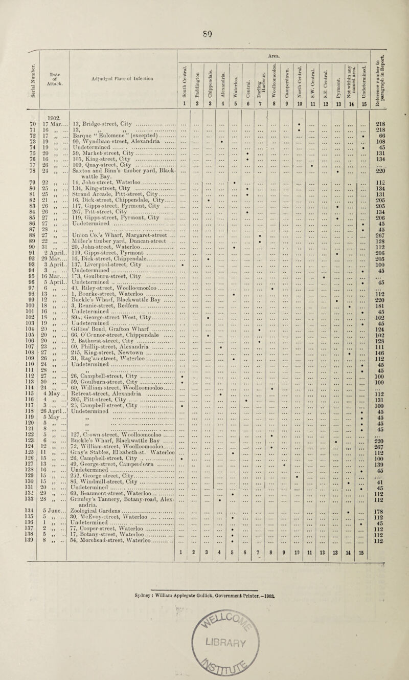 so Serial Number. \ Date of Attack. Adjudged Place of Infection Area. Reference number to paragraph in Report. >— South Central. to Paddington ta Chippendale. Alexandria. o, Waterloo. o> Central. U G o 1 tCrG .S § Is a : 7 oo Woolloomooloo. c S <v Pi <8 o 9 o North Central. tl S.W. Central. S.E. Central. a o 2 & 13 u Not within any named area. T3 0) .5 £ o> <v TJ G 15 1902. 1 TO 13 Bridge-street, City . 218 71 16 ]3' ° ’ ,,  . 218 72 17 „ .. Barque “ Eulomene ” (excepted). ... 9 66 73 19 „ .. 90, Wyndham-street, Alexandria . 1 . • • . . . , , • • • 108 74 19 Undetermined . 45 75 20 39, Market-street, City. 131 76 16 „ .. 105, King-street, City . 9 134 77 26 „ .. 109, Quay-street, City . ... 9 ... • •. • • . 78 21 Saxton and Binn’s timber yard, Black- . • • ... 9 220 wattle Bay. 79 22 14, John-strcet, Waterloo. 112 80 25 , * 134, King-street, City . 134 81 25 „ ... Strand Arcade, Pitt-street, City. 9 131 82 21 „ ... 16. Dick-street, Chippendale, City. • •.. .,, 205 83 26 „ ... 117, Gipps-street, Pyrmont, City . . . . . . • • •. 9 205 84 26 ,, ... 267, Pitt-street, City . 9 134 85 27 ,, ... 119, Gipps-street, Pyrmont, City . . . . ... 9 , 206 86 27 „ ... Undetermined . ... 9 45 87 28 ,, ... 45 88 27 ;; ... 9 9 Union Co.’s Wharf, Margaret-street ... 9 267 89 oo Miller’s timber yard, Duncan-street ... . . • 9 128 90 31 ,, ... 20, John-street, Waterloo. • . • 9 112 91 2 April.. 119, Gipps-street, Pyrmont . ... . • • • . . ... 9 206 92 29 Mar.... 16, Dick-street, Chippendale. • . . 205 93 3 April.. 137, Liverpool-street, City .. • . • • ICO 94 3 ,, ... Undetermined. 9 45 95 10 Mar.... D3, Goulburn-street, City . 96 5 April.. Undetermined .. 45 97 6 ... 40, Riley-street, Woollonmooloo. 9 93 13 „ ... 1, Bourke-street, Waterloo . 9 112 99 io 1 ,, Buckle's Wharf, Blackwattle Bay . 9 220 100 18 „ ... 3, Rennie-street, Redfern ... . 9 181 101 16 ,, ... Undetermined . 45 102 is ;; ... 89a, George-strcct West, City. • 102 103 19 ,, ... Undetermined . 45 104 20 „ ... Gillies’ Bond, Grafton Wharf . 9 124 105 20 „ ... 00, O'Crnnor-street, Chippendale . 0 * • . 102 106 20 . 2, Bathurst-street, City . 9 128 107 23 „ ... CO, Phillip-street, Alexandria . 9 111 103 27 ,, ... 215, King-street, Newtown . 146 109 26 ,, ... 31, Rag'an-street, Waterloo. 112 110 24 ... Undetermined . 45 111 28 ,, ... ... 112 27 „ ... 9 9 26, Campbell-street, City . • 100 113 30 „ ... 59, Goulburn-street, City . 0 100 114 24 ... 60, William-street, Woolloomooloo. 9 115 4 May.. Retreat-street, Alexandria . 9 i 12 116 4 „ ... 305, Pitt-street, City . 9 131 117 3 „ ... 23, Campbell-street, City . • . 100 113 26 April.. Undetermined . . 45 119 5 May ... ... ... 120 5 ... M . 9 45 121 8 ,, ... ( 45 122 5 ,, ... 127, C; own-street, Woolloomooloo . 9 123 6 „ ... Buckle’s Wharf, Blackwattle Bay . 9 220 124 12 „ ... 72, William-street, Woolloomooloo.. ... 9 267 125 11 „ Gray’s Stables, EPzabeth-st. Waterloo 9 112 126 15 „ ... 26, Campbell-street, City . • 100 127 13 „ ... 49, George-street, Campeidown . e 139 128 16 „ ... Undetermined . 45 129 15 „ ... 252, George street, City. 9 130 15 ,, ... 86, Windmill-street, City . 9 41 131 20 „ ... Undetermined . _ 9 45 132 29 „ ... 69, Beaumont-street, Waterloo. ... I 9 112 133 28 „ ... Grimley’s Tannery, Botany-road, Alex- ... | ... ... 9 ... ... ... ... ... ... 112 134 5 June... Zoological Gardens.. 9 178 135 5 „ ... 30, McEvoy-street, Waterloo . 9 112 136 1 ,, ... Undetermined . 45 137 2 „ ... 77, Cooper-street, Waterloo . ... 112 138 5 ,, .. 17, Botany-street, Wateiloo. ~ 112 139 8 „ •• 54, Morehead-street, Waterloo. ... ... ... 9 ... •• ... ... ... ... ... ... ... ... 112 1 2 3 4 5 6 7 8 9 19 11 12 13 14 15 -r • i Sydney : William Applegate Gullick, Government Printer.—1903.