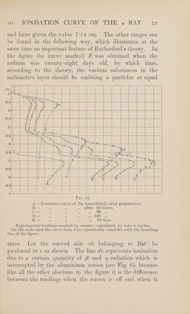 and lia.ve given the value 7‘14 cm. The other ranges can he found in the following way, which illustrates at the same time an important feature of Rutherford’s theory. In the figure the curve marked E was obtained when the radium was twenty-eight days old, by which time, according to the theory, the various substances in the radioactive layer should be emitting a particles at equal e f. t-t '/• < ^ > >c / / f / / 1 >( ? X r / t t / V >5^ 'A, / ■ X b . ^ ^ ^ X-- % 1 1 '% r A  - -V. -X.©. /4®(J i ^'-X- Oi^. ^ 1 1 1 X 1 1 1 -/■ f 3X.. '<■ — 1 - -X- - ■  -X- - -X- X / s' K~- ■X- -1' --X-. X- r -x-x- ■ ~ -X- *©'-■ X- * .0 V _ ^ / 'X- , >-x-, V / -I? ■'•+v X © ^ 3,-V.'° f X ' + / / ; A' ' -rf*' k 4 3' c .4 -V A B t D“ E cm. 7 0-5 6 0-5 5 0-5 4 0-5 3 0-5 2 0-5 1 Fig. 10. n.—Ionisation curve of Ra immediately after preparation. B. — ,, ,, ,, after 64 hours. C. — ,, ,, ,, ,, 90 n.— „ ,, ,, ,, 140 E— ,, ,, ,, 28 days. Experimental readings marked by crosses ; calculated, by dots in circles. On the scale used the curve from d to e practically coincides with the bounding line of the figure. rates. Let the curved side ah belonging to RaC be produced to c as shown. The line de represents ionisation due to a certain quantity of j3 and y radiation which is intercepted by the aluminium screen (see Fig. 6), because like all the other abscissae in the figure it is the difference between the readings when the screen is off and when it
