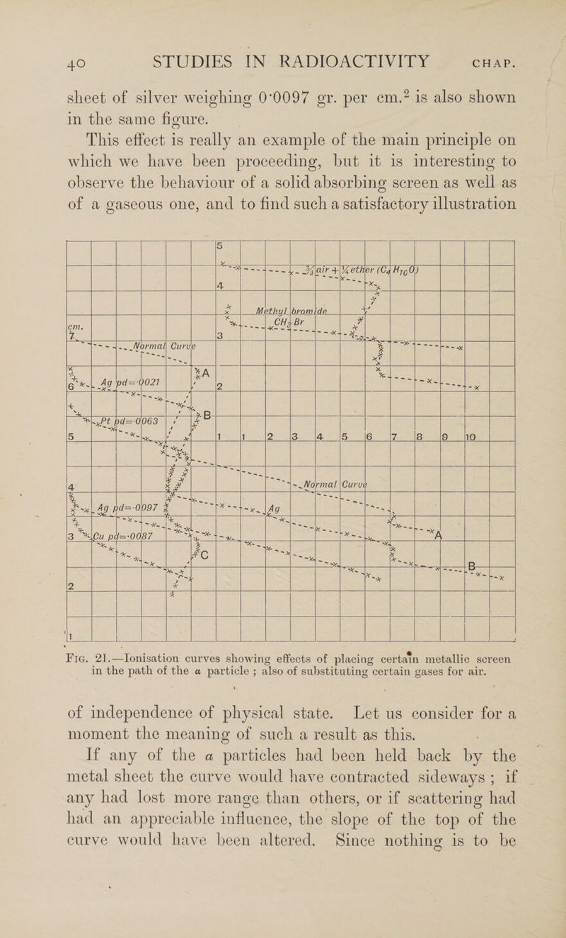 sheet of silver weighing 0*0097 gr. per cm.- is also shown in the same figure. This effect is really an example of the main principle on which we have been proceeding, but it is interesting to observe the behaviour of a solid absorbing screen as well as of a gaseous one, and to find such a satisfactory illustration 5 y 4 <-J4 aiy + Meth er (C^ HjqO -V X Mi ithyJ brojta. de -1 A- / ./ cm. 7, 'y.. 3 — CHs -x- - 2 By -V ormal Clii'u e -X- - ■X .J '-k 6 -il pd — 'l }021 / t 2 X 'A;. — • - x- - x ~k ■'V- '~-x- -v; / B 5 id—0 ' 063 i / 1 1 2 3 4 5 6 7 8 9 10 -A f X 4 L^/ A- ymal Curuc » \ ic/=-0 097 1 ><■--- * • % 3 N Pu pc ' ~ V {=•00 1 87 4 ■ ** '■X' . 4- - -Jf.. i>C- .. 'X-. -V- y. * 'V ' -v )k R 2 ' ^ ^ X- D ‘ - ‘X- -~x ■k 1 Fig. 21.—Ionisation curves showing effects of placing certam metallic screen in the path of the o particle ; also of substituting certain gases for air. of independence of physical state. Let us consider for a moment the meaning of such a result as this. If any of the a particles had been held back by the metal sheet the curve would have contracted sideways ; if any had lost more range than others, or if scattering had had an appreciable influence, the slope of the top of the curve would have been altered. Since nothino; is to be o