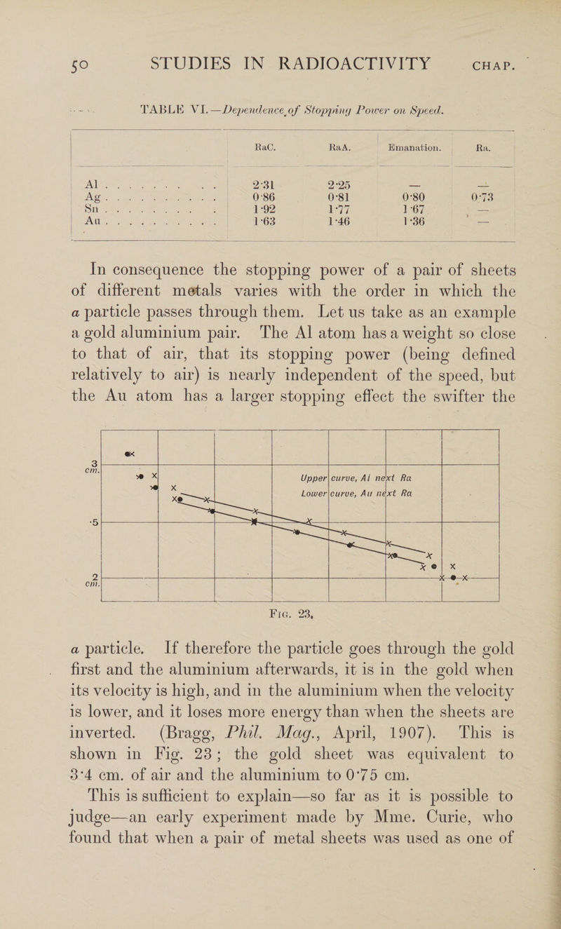 TABLE VI,—Deyendtnce^of Stopimaj Poiver on Speed. RaC. RaA. Emanation. Ra. A1. 2-31 2-25 Ag. 0 86 0-81 0-80 0-73 Sn. 1-92 1-77 1-67 — All. 1-63 1-46 1-36 In consequence the stopping power of a pair of sheets of different metals varies with the order in which the a particle passes through them. Let us take as an example a gold aluminium pair. The A1 atom has a weight so close to that of air, that its stopping power (being defined relatively to air) is nearly independent of the speed, but the Au atom has a larger stopping effect the swifter the 3 cm. •5 2 cm. a particle. If therefore the particle goes through the gold first and the aluminium afterwards, it is in the gold when its velocity is high, and in the aluminium when the velocity is lower, and it loses more energy than when the sheets are inverted, (Bragg, PhiL Mag.., April, 1907). This is shown in Fig. 23; the gold sheet was equivalent to 3*4 cm. of air and the aluminium to 0*75 cm. This is sufficient to explain—so far as it is possible to judge—an early experiment made by Mine. Curie, who found that when a pair of metal sheets was used as one of •K ^ X X Upper Lower curve, Ai ne curve, Au lu xi Ra xt Ra 1 3c: ® X r ^ y/ Fig. 23.