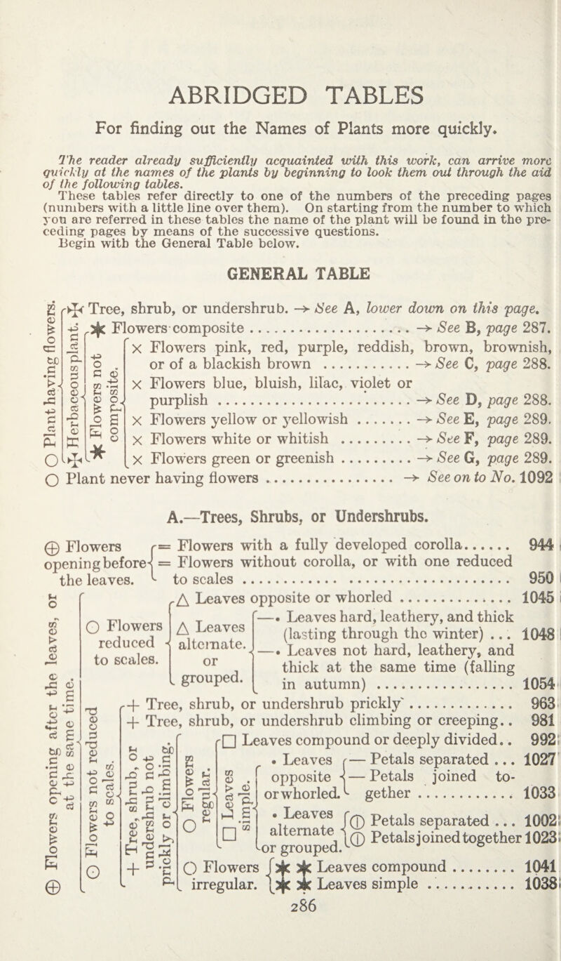 ABRIDGED TABLES For finding out the Names of Plants more quickly* The reader already sufficiently acquainted with this WGrk, can arrive more quickly at the names of the plants by beginning to look them out through the aid of the following tables. These tables refer directly to one of the numbers of the preceding pages (numbers with a little line over them). On starting from the number to which you are referred in these tables the name of the plant will be found in the pre¬ ceding pages by means of the successive questions. Begin with the General Table below. GENERAL TABLE t <v * o sr tc c • pH & pC g ci Tree, shrub, or undershrub. -> See A, lower down on this page. G ÇU O a 03 G O O, ec J-l a; X * 43 c o5 43 03 *Th fi 03 03 O o Fjj O ^ o Flowers composite.-> See B, page 287. X Flowers pink, red, purple, reddish, brown, brownish, or of a blackish brown .-> See C, page 288. X Flowers blue, bluish, lilac, violet or purplish ..-> See D, page 288. X Flowers yellow or yellowish.-» See E, page 289, X Flowers white or whitish .-> See F, page 289. X Flowers green or greenish.-> See G, page 289. O Plant never having flowers See on to No. 1092 A.-—Trees, Shrubs, or Undershrubs. 0 Flowers r= Flowers with a fully developed corolla. 944 opening before^ = Flowers without corolla, or with one reduced the leaves. u O 03 03 > a a) c pG 43 <D s s- o o a £ O Flowers reduced to scales. A Leaves alternate, or grouped. tS) g .£ Q3 G pC O 43 P. a Vi u o O E © T3 03 03 2 03 u 43 o G 03 03 ci 03 m 03 O O s o to scales. 950 A Leaves opposite or whorled.*... 1045 i Leaves hard, leathery, and thick (lasting through the winter) ... 1048 Leaves not hard, leathery, and thick at the same time (falling in autumn) . 10541 -f Tree, shrub, or undershrub prickly'. 963 + Tree, shrub, or undershrub climbing or creeping.. 981 □ Leaves compound or deeply divided.. 992. . Leaves r— Petals separated ... 1027 opposite s—Petals joined to- or whorledA gether. 1033 . Leaves Jq petals separated ... 10025 a terna eA\(V) Petals joined together 1023i Dr grouped. ^ ° O Flowers Leaves compound. 1041 irregular, (ajc 5k Leaves simple .. 1038 286 £ too 0 G .. O pD G £ pO .§ Is 2^ © e o G ** G ° u Ph H + £ 03 c ^ a o G Pu be  03 m 03 . >• 03 ili □ 03