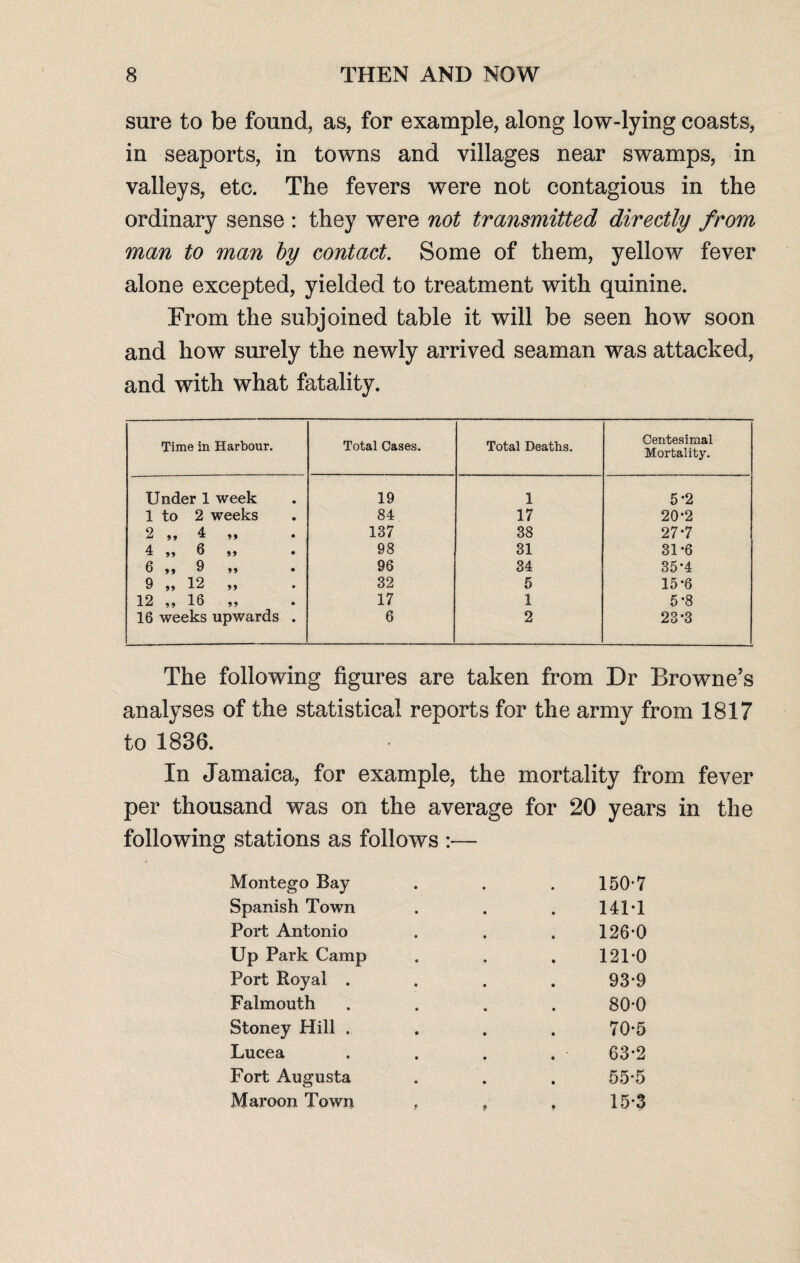 sure to be found, as, for example, along low-lying coasts, in seaports, in towns and villages near swamps, in valleys, etc. The fevers were not contagious in the ordinary sense : they were not transmitted directly from man to man by contact. Some of them, yellow fever alone excepted, yielded to treatment with quinine. From the subjoined table it will be seen how soon and how surely the newly arrived seaman was attacked, and with what fatality. Time in Harbour. Total Cases. Total Deaths. Centesimal Mortality. Under 1 week 19 1 5-2 1 to 2 weeks 84 17 20-2 2 „ 4 • 137 38 27-7 4 ,, 6 99 • 98 31 31-6 6 „ 9 9 9 • 96 34 35-4 9 „ 12 99 • 32 5 15-6 12 „ 16 99 • 17 1 5-8 16 weeks upwards . 6 2 23-3 The following figures are taken from Dr Browne’s analyses of the statistical reports for the army from 1817 to 1836. In Jamaica, for example, the mortality from fever per thousand was on the average for 20 years in the following stations as follows :— Montego Bay Spanish Town Port Antonio 150*7 14T1 126-0 121-0 93-9 80-0 70-5 63-2 55-5 15-3 Up Park Camp Port Royal . Falmouth Stoney Hill . Lucea Fort Augusta Maroon Town