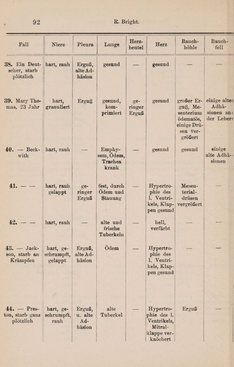 Fall Niere Pleura Lunge Herz¬ beutel Herz Bauch¬ höhle Bauch¬ fell 38. Ein Deut¬ scher, starb plötzlich hart, rauh Erguß, alte Ad¬ häsion gesund — gesund — 39. Mary Tho¬ mas, 23 Jahr hart, granuliert Erguß gesund, kom¬ primiert ge¬ ringer Erguß gesund großer Er¬ guß, Me¬ senterium ödematös, einige Drü¬ sen ver¬ größert einige alte Adhä- . sionen am der Leberr 40. — Beck¬ with hart, rauh Emphy¬ sem, Ödem, Trachea krank gesund gesund einige alte Adhä-- . sionen 41.- hart, rauh gelappt ge¬ ringer Erguß fest, durch Ödem und Stauung _ Hypertro¬ phie des 1. Ventri¬ kels, Klap¬ pen gesund Mesen¬ terial¬ drüsen vergrößert 42.- hart, rauh -• alte und frische Tuberkeln hell, verfärbt — 43. — Jack- son, starb an Krämpfen hart, ge¬ schrumpft, gelappt Erguß, alte Ad¬ häsion Ödem Hypertro¬ phie des 1. Ventri¬ kels, Klap¬ pen gesund r*? 44. — Pres¬ ton, starb ganz plötzlich 1 hart, ge¬ schrumpft, rauh Erguß, u. alte Ad¬ häsion alte Tuberkel Hypertro¬ phie des 1. Ventrikels, Mitral¬ klappe ver¬ knöchert Erguß