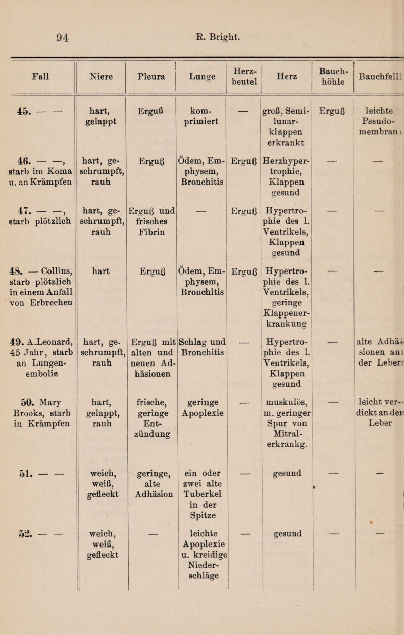 Fall Niere 1 i Pleura Lunge Herz¬ beutel Herz Bauch¬ höhle Bauchfell 1 1 <l® hart, gelappt Erguß kom¬ primiert I groß, Semi¬ lunar¬ klappen erkrankt Erguß leichte Pseudo¬ membran i 46.-, starb im Koma u. an Krämpfen hart, ge¬ schrumpft, rauh Erguß Ödem, Em¬ physem, Bronchitis Erguß Herzhyper¬ trophie, Klappen gesund starb plötzlich hart, ge¬ schrumpft, rauh Erguß und frisches Fibrin Erguß Hypertro¬ phie des 1. Ventrikels, Klappen gesund O 48. — Collins, starb plötzlich in einem Anfall von Erbrechen hart Erguß Ödem, Em¬ physem, Bronchitis Erguß Hypertro¬ phie des 1. Ventrikels, geringe Klappener¬ krankung 49. A.Leonard, 45 Jahr, starb an Lungen¬ embolie hart, ge¬ schrumpft, rauh Erguß mit alten und neuen Ad¬ häsionen Schlag und Bronchitis Hypertro¬ phie des 1. Ventrikels, Klappen gesund alte Adhä-i sionen am der Leber 50. Mary- Brooks, starb in Krämpfen hart, gelappt, rauh frische, geringe Ent¬ zündung geringe Apoplexie muskulös, m. geringer Spur von Mitral- erkrankg. leicht ver¬ dickt an der Leber 51.- weich, weiß, gefleckt geringe, alte Adhäsion ein oder zwei alte Tuberkel in der Spitze _ gesund Ji • 52.- weich, weiß, gefleckt leichte Apoplexie u. kreidige Nieder¬ schläge 1 gesund 1 1