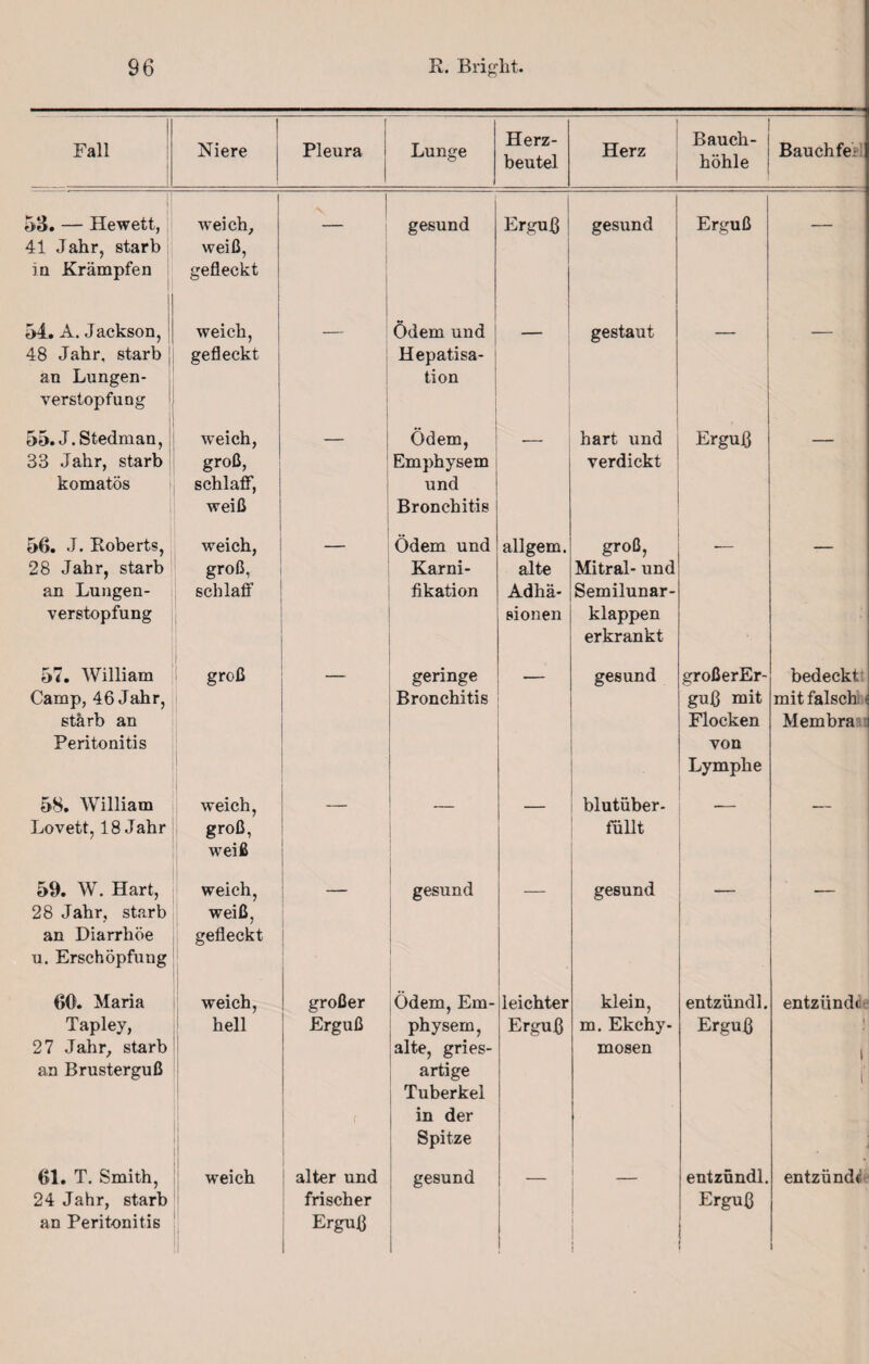 Fall Niere Pleura I 1 Lunge Herz¬ beutel Herz Bauch¬ höhle Bauchfell 53. — Hewett, 41 Jahr, starb in Krämpfen I weich, weiß, gefleckt gesund i Erguß gesund Erguß — 54. A. Jackson, 48 Jahr, starb an Lungen¬ verstopfung weich, gefleckt Ödem und Hepatisa¬ tion gestaut — 55. J.Stedman, 33 Jahr, starb komatös weich, groß, schlaff, weiß Ödem, Emphysem und Bronchitis hart und verdickt Erguß 56. J. Roberts, 28 Jahr, starb an Lungen¬ verstopfung weich, groß, schlaff Ödem und Karni- fikation allgem. alte Adhä¬ sionen groß, Mitral- und Semilunar¬ klappen erkrankt 57. William Camp, 46 Jahr, starb an Peritonitis groß geringe Bronchitis gesund großerEr- guß mit Flocken von Lymphe bedeckt mit falsch Membra 58. William Lovett, 18 Jahr weich, groß, weiß _ ■ blutüber¬ füllt 59. W. Hart, 28 Jahr, starb an Diarrhöe u. Erschöpfung weich, weiß, gefleckt gesund gesund _ 60. Maria Tapley, 27 Jahr, starb an Brusterguß weich, hell großer Erguß f Ödem, Em¬ physem, alte, gries¬ artige Tuberkel in der Spitze leichter Erguß klein, m. Ekchy- mosen entzündl. Erguß entzünd« 1 \ 61. T. Smith, 24 Jahr, starb an Peritonitis weich alter und frischer Erguß gesund 1 _ i i entzündl. Erguß entzünde 1