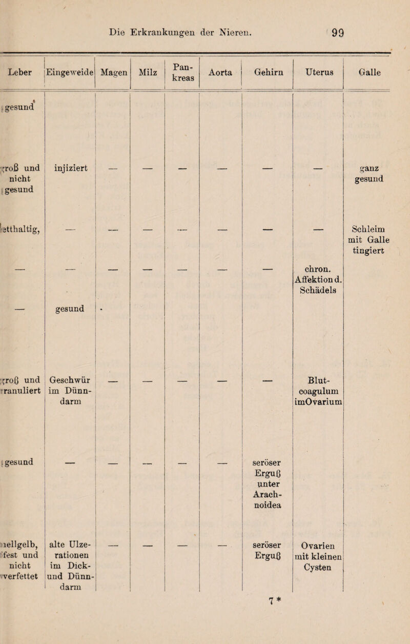 Leber Eingeweide Magen Milz Pan¬ kreas Aorta Gehirn Uterus Galle * gesund ,'roß und nicht gesund injiziert — — — -— — ganz gesund atthaltig, — — — — Schleim mit Galle tingiert   I_  chron. Affektion d. Schädels gesund ;roß und ranuliert Geschwür im Dünn¬ darm — — — — Blut- coagulum imOvarium gesund — — — — seröser Erguß unter Arach- noidea . lellgelb, fest und nicht verfettet alte Ulze- rationen im Dick- und Dünn¬ darm — — — . seröser Erguß Ovarien mit kleinen Cysten