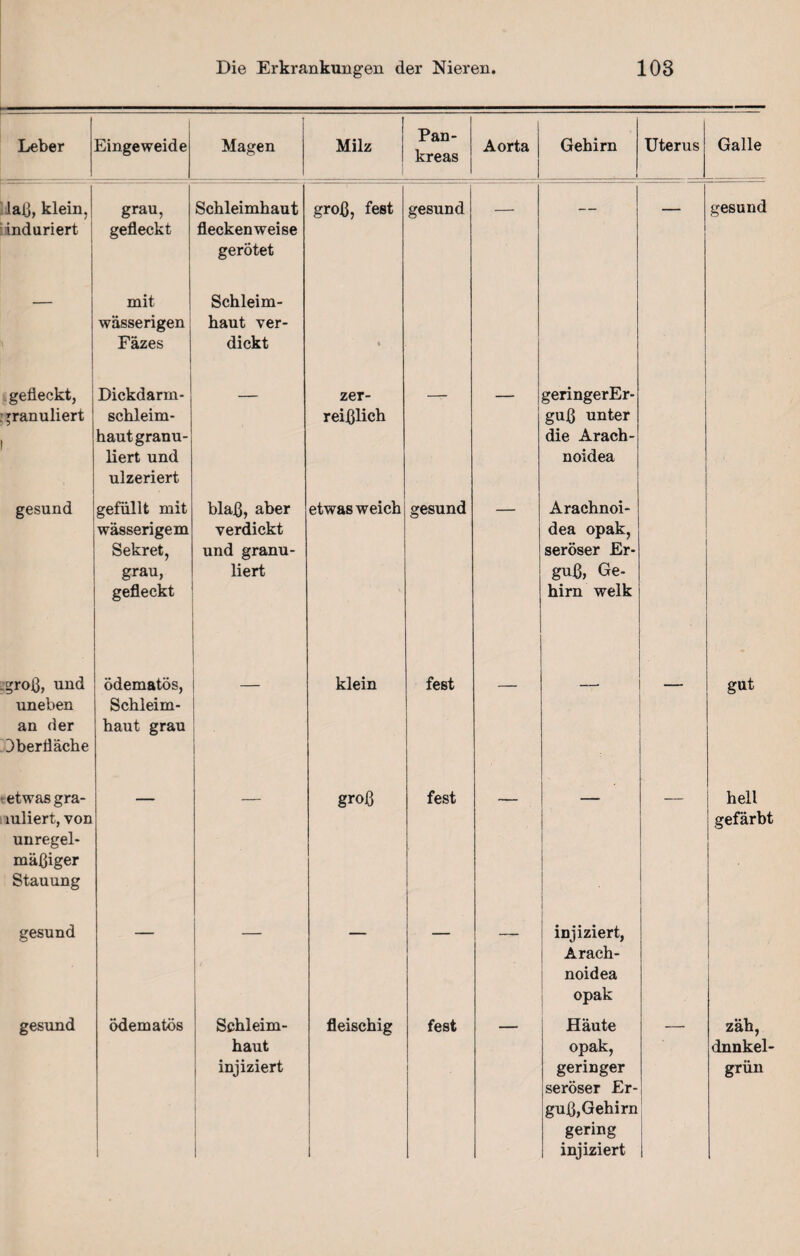 Leber Eingeweide Magen Milz Pan¬ kreas Aorta Gehirn Uterus Galle laß, klein, induriert grau, gefleckt Schleimhaut fleckenweise gerötet groß, fest gesund — — — gesund mit wässerigen Fäzes Schleim¬ haut ver¬ dickt • gefleckt, granuliert Dickdarm¬ schleim¬ haut granu- liert und ulzeriert zer- reißlich geringerEr- guß unter die Arach- noidea gesund gefüllt mit wässerigem Sekret, grau, gefleckt blaß, aber verdickt und granu¬ liert etwas weich gesund Arachnoi- dea opak, seröser Er¬ guß, Ge¬ hirn welk .groß, und uneben an der Oberfläche ödematös, Schleim¬ haut grau klein fest — —r gut etwas gra¬ tuliert, von unregel¬ mäßiger Stauung groß fest - hell gefärbt gesund 1 ■1 — — injiziert, Arach- noidea opak gesund ödematös 1 Schleim¬ haut injiziert I fleischig fest ' Häute opak, geringer seröser Er¬ guß,Gehirn gering ! injiziert zäh, dnnkel- grün