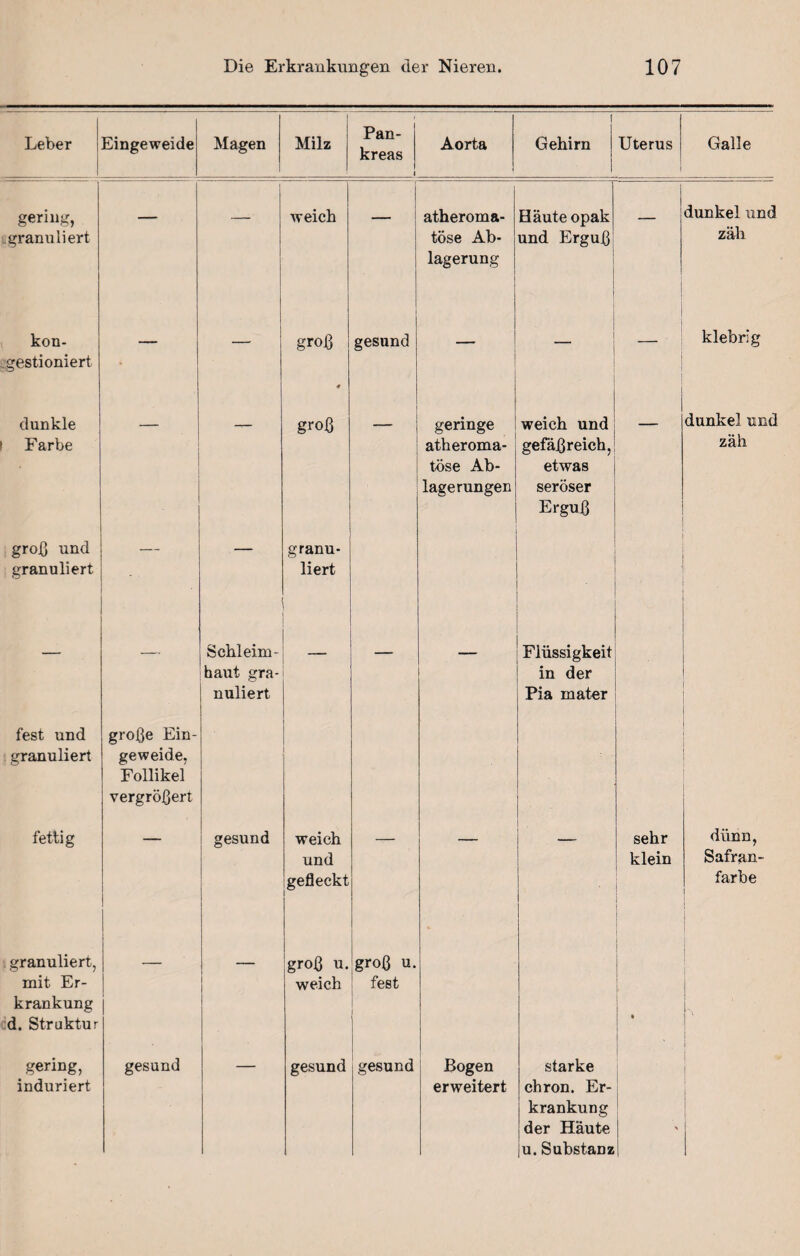 Leber Eingeweide Magen Milz Pan¬ kreas 1 I Aorta i Gehirn Uterus Galle gering, granuliert — —■ weich — atheroma- töse Ab¬ lagerung Häute opak und Erguß — dunkel und zäh kon- gestioniert — — groß 4 gesund — klebrig dunkle Farbe 1 ■ groß geringe atheroma- töse Ab¬ lagerungen weich und gefäßreich, etwas seröser Erguß dunkel und zäh groß und granuliert granu¬ liert • — — Schleim¬ haut gra¬ nuliert — — Flüssigkeit in der Pia mater fest und granuliert große Ein¬ geweide, Follikel vergrößert fettig gesund weich und gefleckt sehr klein dünn, Safran¬ farbe granuliert, mit Er¬ krankung d. Struktur — groß u. weich groß u. fest L • s gering, induriert gesund gesund gesund Bogen erweitert starke chron. Er¬ krankung der Häute u. Substanz