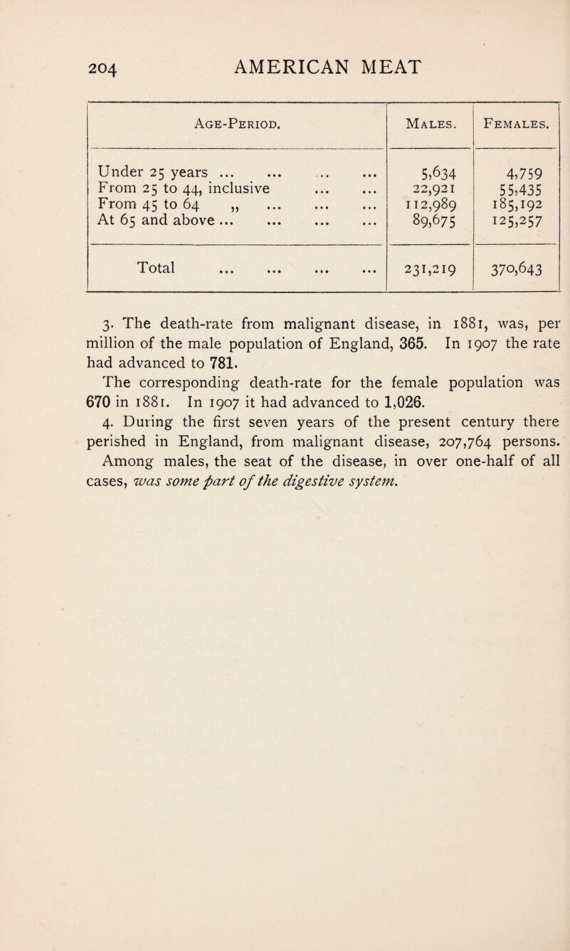 Age-Period. Males. Females. Under 25 years ... From 25 to 44, inclusive From 45 to 64 ,, . At 65 and above ... 5>634 22,921 112,989 89,675 4,759 55,435 185,192 125,257 T otctl «* • ••• • • • * ♦ ♦ 231,219 370,643 3. The death-rate from malignant disease, in 1881, was, per million of the male population of England, 365. In 1907 the rate had advanced to 781. The corresponding death-rate for the female population was 670 in 1881. In 1907 it had advanced to 1,026. 4. During the first seven years of the present century there perished in England, from malignant disease, 207,764 persons. Among males, the seat of the disease, in over one-half of all cases, was some part of the digestive system.