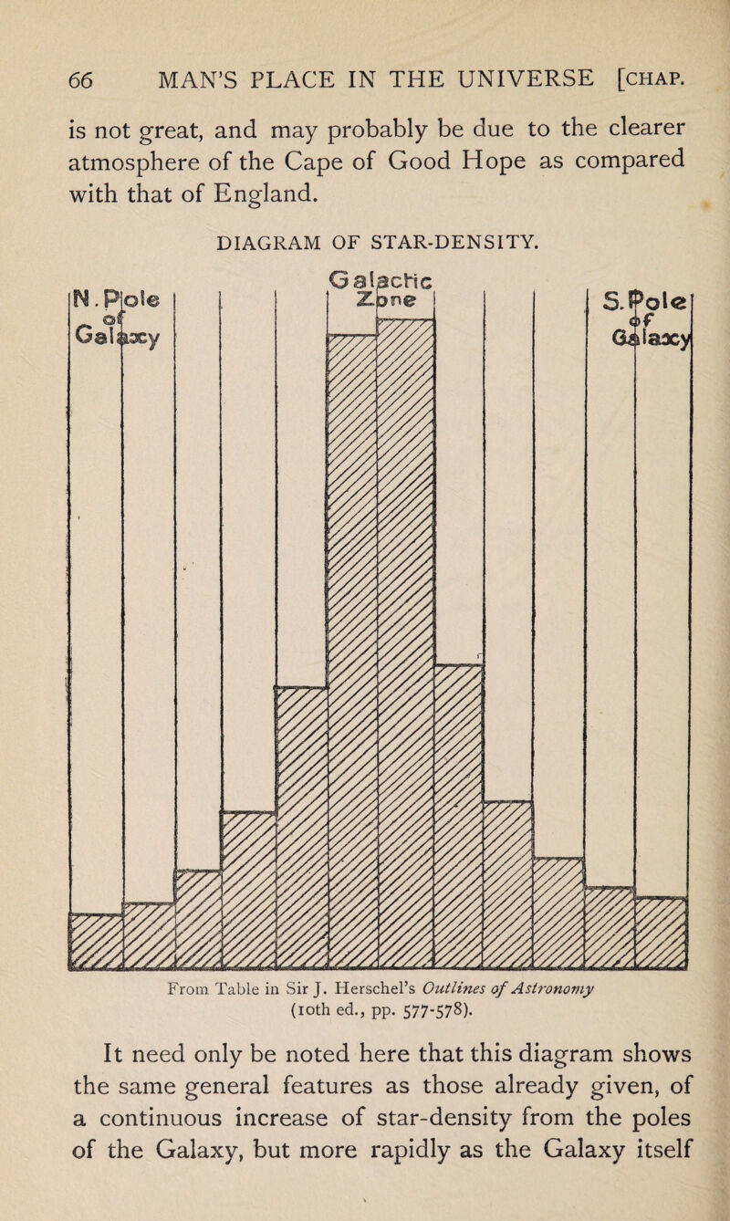 is not great, and may probably be due to the clearer atmosphere of the Cape of Good Hope as compared with that of England. DIAGRAM OF STAR-DENSITY. From Table in Sir J. Herschel’s Outlines of Astronomy (i°th ed., pp. 577-578). It need only be noted here that this diagram shows the same general features as those already given, of a continuous increase of star-density from the poles of the Galaxy, but more rapidly as the Galaxy itself