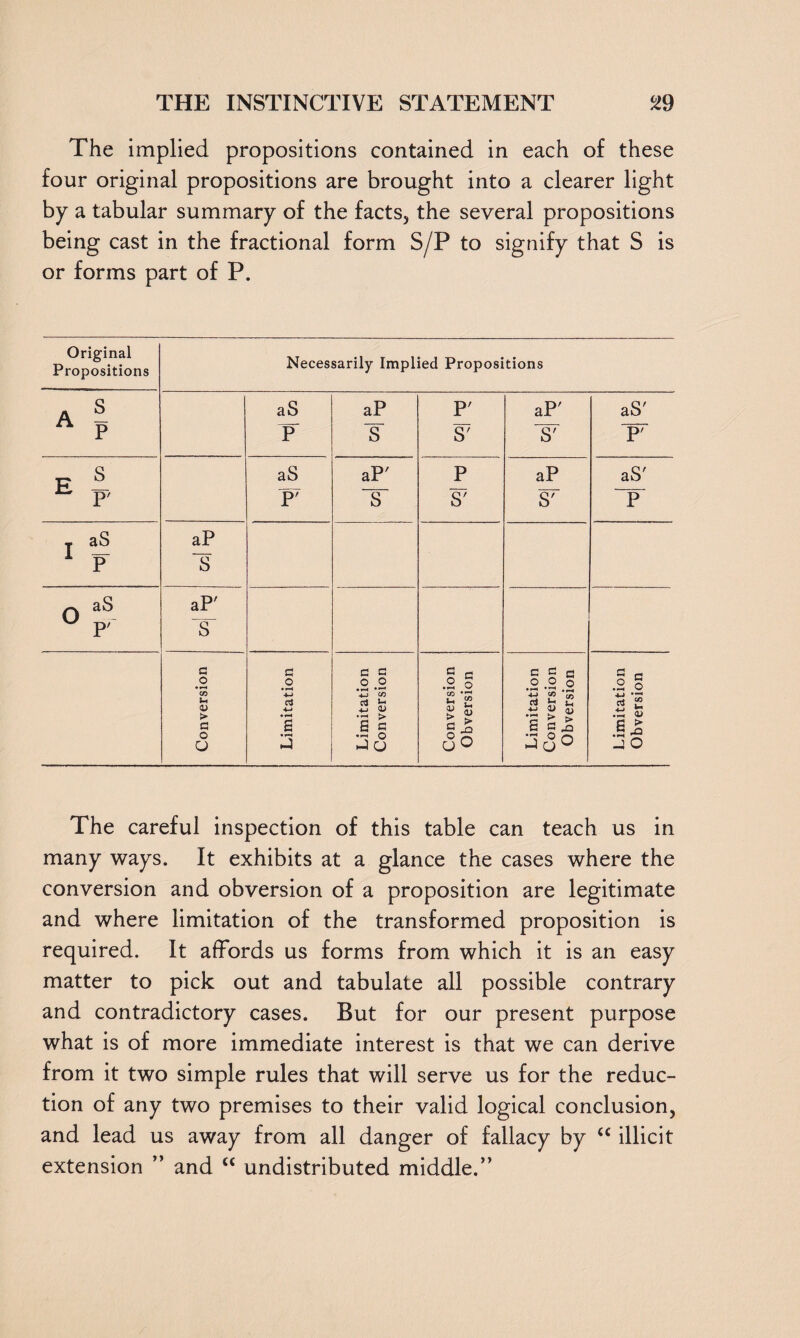 The implied propositions contained in each of these four original propositions are brought into a clearer light by a tabular summary of the facts, the several propositions being cast in the fractional form S/P to signify that S is or forms part of P. Original Propositions Necessarily Implied Propositions A S A p aS aP P' aP' aS' P S S7 S' P' E S aS aP' P aP aS' p / P' S S' W P , aS 1 P aP 8 0 aS- aP' P S a a c c S c c c fi o o O o • H • ^ o 5 • *—i O O o *13 '3 •- .2 o U a 5 Hi S 2 ci u § £ > c • ^4 £ fi c > 2 5 x* fi a 1 .H <u £ £ o U Jo CjO J O The careful inspection of this table can teach us in many ways. It exhibits at a glance the cases where the conversion and obversion of a proposition are legitimate and where limitation of the transformed proposition is required. It affords us forms from which it is an easy matter to pick out and tabulate all possible contrary and contradictory cases. But for our present purpose what is of more immediate interest is that we can derive from it two simple rules that will serve us for the reduc¬ tion of any two premises to their valid logical conclusion, and lead us away from all danger of fallacy by <c illicit extension ” and u undistributed middle.”