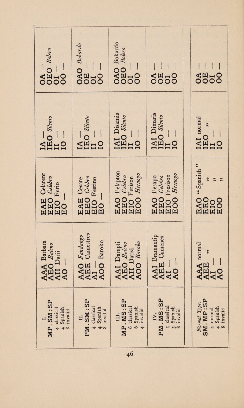 OA — OHO Bolero OI — OO — OAO Bokardo OE — OI — OO — OAO Bokardo OEO Bolero OI — OO — 1 1 II <UwO 0000 St lo' 1 <WmO HHHM IA — I HO Silento II — IO — IAI Disamis IEO Silento II — IO — IAI Dimaris IEO Silento II — IO — HAH Celarent EHO Celebro HIO Ferio EO - EAE Cesare EEO Celebro EIO Festino EO — EAO Felapton EEO Celebro EIO Ferison EOO Hesnogo EAO Fesapo EEO Celebro EIO Fresison EOO Hesnogo AAA Barbara AEO Baleno All Darii AO — AAO Fandango AEE Camestres AI — AOO Baroko AAI Darapti AEO Baleno All Datisi AOO Baroko AAI Bramantip AEE Camenes AI — AO — 1. MP. SM: SP 4 classical 4 Spanish 8 invalid II. PM . SM : SP 4 classical 4 Spanish 8 invalid III. MP.MSiSP 6 classical 6 Spanish 4 invalid IV. PM.MS:SP 5 classical 3 Spanish 8 invalid oooo c3 B ~ * . ^ o c hO <w mO -£J co *3 o3 O- 00 oo0o <wso ww mm 03 a „ $ s v. cu to s ^ TO •> CU G cd .5 ;>S U) co