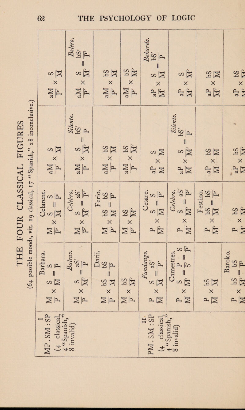 THE FOUR CLASSICAL FIGURES (64 possible moods, viz. 19 classical, 17 “ Spanish,” 28 inconclusive.) Barbara. j Celarent. x o3 <5> CQ CO X Oh X c3 CO X X C3 CO X 03 •f CO Oh X Ph “ 15 s X Oh 03 X X Oh 03 X S Oh o3 SS r 2* ^ X o3 Oh X § Oh c3 1 X S'* o3 : X Oh >5) v, Si • V X Oh 03 CO X X Oh c3 CO X X Oh 03 X (fi= X Oh o3 1^ CO IQh II CO X Ph CO | Oh II IS X Sl^ g^On ^ ll O |Oh 60 Is Ferio. bS bS M P' QJ [v jZ GO IPh C3 S II O |t-H co |J§ X X X X M F S Iph s!* Oh § Baleno. S aS' M' P • Q$|Oh II co i^j hd |(< CO |M ^ IS Fandango. S aS' M P' X X x X M P s 1^ Oh S i^h t 11 ^ CO X oh!§ Ph C/3 I <U _ X . <*> IPh C/3 <u J-H ^ Ph IcO <u s 03 u ^S X *S CO l^r X S X Oh CO -O o M o CO IX pp II CO JO X Oh X ®-ts Oh CO CO Oh § 03 _T U X X cr> x—S $ *5 3 - § « uc£> ~ X Th' ^00 Oh co § CO c3 _T g ‘5 rs o3 c3 .—1 •o .9- 2