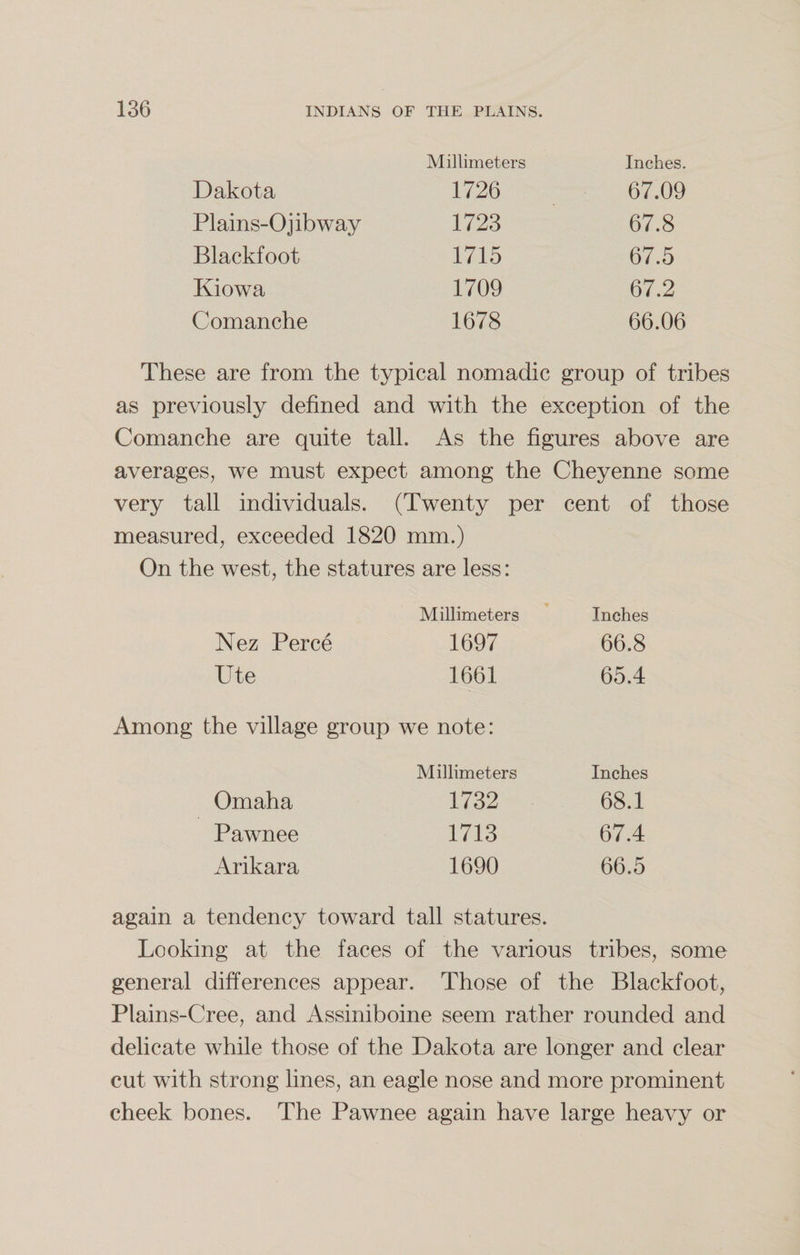 Millimeters Inches. Dakota 1726 67.09 Plains-Ojibway 1723 67.8 Blackfoot 1715 67.5 Kiowa 1709 67.2 Comanche 1678 66.06 These are from the typical nomadic group of tribes as previously defined and with the exception of the Comanche are quite tall. As the figures above are averages, we must expect among the Cheyenne some very tall individuals. (Twenty per cent of those measured, exceeded 1820 mm.) On the west, the statures are less: Millimeters Inches Nez Perce 1697 66.8 Ute 1661 65.4 Among the village group we note: Millimeters Inches Omaha 1732 68.1 Pawnee 1713 67.4 Arikara 1690 66.5 again a tendency toward tall statures. Looking at the faces of the various tribes, some general differences appear. Those of the Blackfoot, Plains-Cree, and Assiniboine seem rather rounded and delicate while those of the Dakota are longer and clear cut with strong lines, an eagle nose and more prominent cheek bones. The Pawnee again have large heavy or