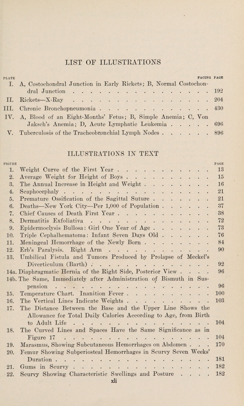 LIST OF ILLUSTRATIONS PLATE FACING I. A, Costochondral Junction in Early Rickets; B, Normal Costochon¬ dral J unction. II. Rickets—X-Ray. III. Chronic Bronchopneumonia. IV. A, Blood of an Eight-Months’ Fetus; B, Simple Anemia; C, Von Jaksch’s Anemia; D, Acute Lymphatic Leukemia. V. Tuberculosis of the Tracheobronchial Lymph Nodes. ILLUSTRATIONS IN TEXT FIGURE 1. Weight Curve of the First Year.. 2. Average Weight for Height of Boys.. 3. The Annual Increase in Height and Weight. 4. Scaphocephaly. 5. Premature Ossification of the Sagittal Suture ....... 6. Heaths—New York City—Per 1,000 of Population. 7. Chief Causes of Heath First Year. 8. Hermatitis Exfoliativa. 9. Epidermoclysis Bullosa: Girl One Year of Age. 10. Triple Cephalhematoma: Infant Seven Hays Old. 11. Meningeal Hemorrhage of the Newly Born. 12. Erb’s Paralysis. Right Arm. 13. Umbilical Fistula and Tumors Produced by Prolapse of Meckel’s Hiverticulum (Barth) .* . 14a. Hiaphragmatic Hernia of the Right Side, Posterior View .... 14b. The Same, Immediately after Administration of Bismuth in Sus¬ pension . 15. Temperature Chart. Inanition Fever. 16. The Vertical Lines Indicate Weights. 17. The Histance Between the Base and the Upper Line Shows the Allowance for Total Haily Calories According to Age, from Birth to Adult Life. 18. The Curved Lines and Spaces Have the Same Significance as in Figure 17 . 19. Marasmus, Showing Subcutaneous Hemorrhages on Abdomen . 20. Femur Showing Subperiosteal Hemorrhages in Scurvy Seven Weeks’ Huration. 21. Gums in Scurvy .. 22. Scurvy Showing Characteristic Swellings and Posture . . . . xli PAGE 192 204 430 696 896 PAGE 13 15 16 21 21 37 38 72 73 76 84 90 92 96 96 100 103 104 104 170 181 182 182