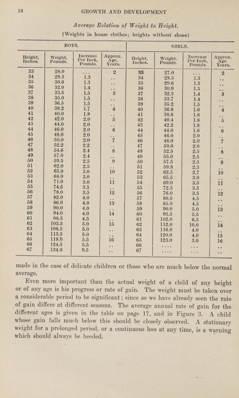 Average Relation of Weight to Height. (Weights in house clothes; heights without shoes) BOYS. GIRLS. Height, Inches. Weight, Pounds. Increase Per Inch, Pounds. Approx. Age, Years. Height. Inches. Weight. Pounds. Increase Per Inch, Pounds. Approx. Age. Years. 33 28.0 • • • 2 33 27.0 2 34 29.3 1.3 34 28.3 1.3 35 30.6 1.3 ... 35 29.6 1.3 36 32.0 1.4 .. 36 30.9 1.3 37 33.5 1.5 3 37 32.3 1.4 3 38 35.0 1.5 # # 38 33.7 1.4 39 36.5 1.5 .. 39 35.2 1.5 40 38.2 1.7 4 40 36.8 1.6 4 41 40.0 1.8 • * 41 38.6 1.8 42 42.0 2.0 5 42 40.4 1.8 5 43 44.0 2.0 43 42.2 1.8 44 46.0 2.0 6 44 44.0 1.8 6 45 48.0 2.0 45 46.0 2.0 46 50.0 2.0 7 46 48.0 2.0 7 47 52.2 2.2 •> • 47 50.0 2.0 48 54.6 2.4 8 48 52.5 2.5 8 49 57.0 2.4 49 55.0 2.5 50 59.5 2.5 9 50 57.5 2.5 9 51 62.0 2.5 51 59.8 2.3 52 65.0 3.0 10 52 62.5 2.7 io 53 68.0 3.0 # # 53 65.5 3.0 54 71.0 3.0 11 54 69.0 3.5 ii 55 74.5 3.5 55 72.5 3.5 56 78.0 3.5 12 56 76.0 3.5 i2 57 82.0 4.0 57 80.5 4.5 58 86.0 4.0 13 58 85.0 4.5 59 90.0 4.0 # # 59 90.0 5.0 ii 60 94.0 4.0 14 60 95.5 5.5 61 98.5 4.5 61 102.0 6.5 62 103.5 5.0 15 62 112.0 10.0 ii 63 108.5 5.0 • • 63 116.0 4.0 64 113.5 5.0 • • 64 120.0 4.0 15 65 119.0 5.5 16 65 123.0 3.0 16 66 124.5 5.5 66 67 134.0 9.5 • • 67 • • • • • • • • • made in the case of delicate children or those who are much below the normal average. Even more important than the actual weight of a child of any height or of any age is his progress or rate of gain. The weight must be taken over a considerable period to be significant; since as we have already seen the rate of gain differs at different seasons. The average annual rate of gain for the different ages is given in the table on page 17, and in Figure 3. A child whose gain falls much below this should be closely observed. A stationary weight for a prolonged period, or a continuous loss at any time, is a warning which should always be heeded.