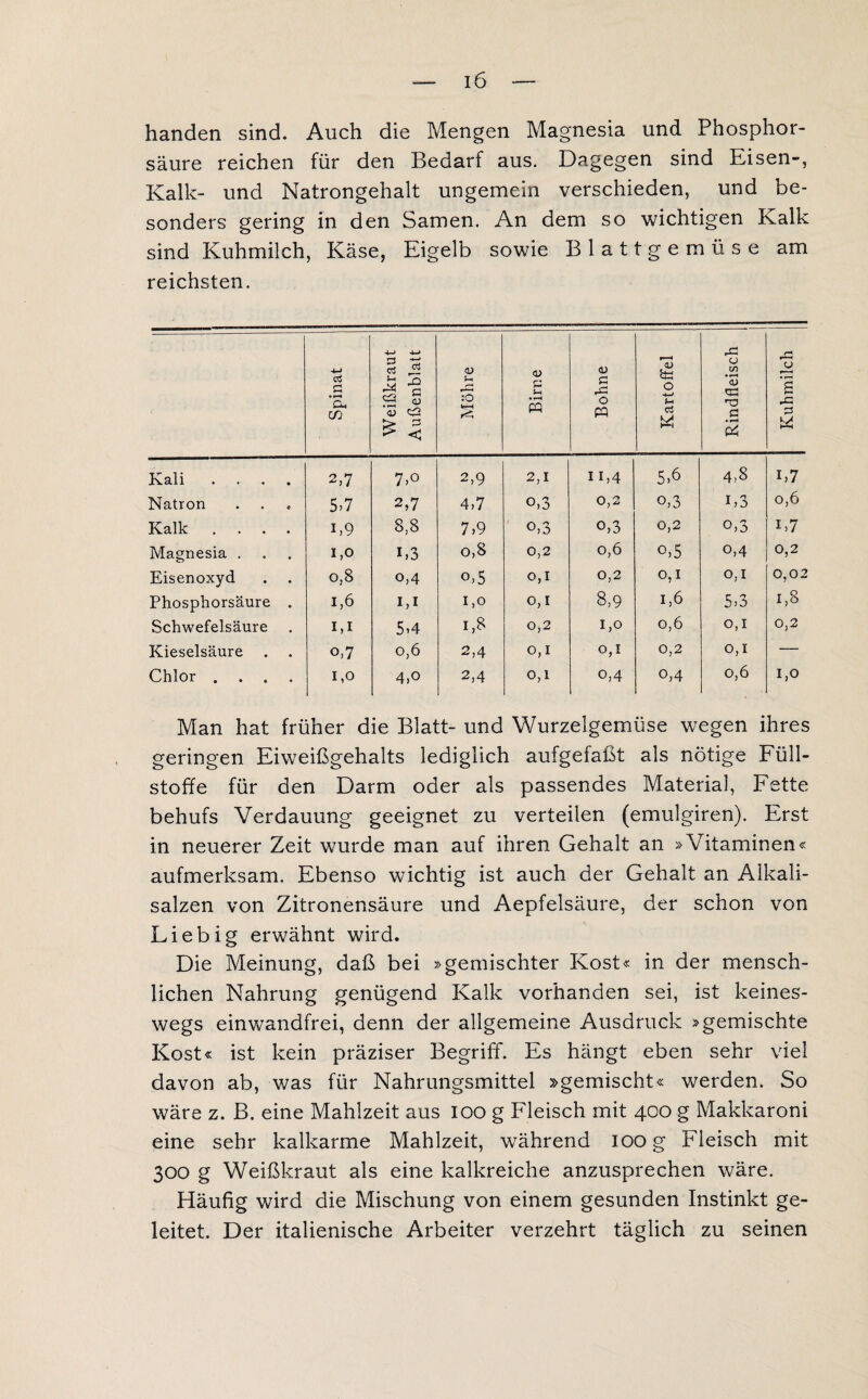 handen sind. Auch die Mengen Magnesia und Phosphor¬ säure reichen für den Bedarf aus. Dagegen sind Eisen-, Kalk- und Natrongehalt ungemein verschieden, und be¬ sonders gering in den Samen. An dem so wichtigen Kalk sind Kuhmilch, Käse, Eigelb sowie Blattgemüse am reichsten. Spinat Weißkraut Außenblatt Möhre Birne Bohne Kartoffel Rindfleisch Kuhmilch Kali .... 2,7 7,o 2,9 2,1 n,4 5,6 4,8 i,7 Natron 5,7 2,7 4,7 o,3 0,2 o,3 i,3 0,6 Kalk .... i,9 8,8 7,9 o,3 o,3 0,2 o,3 i,7 Magnesia . 1,0 1,3 0,8 0,2 o,6 o,5 0,4 0,2 Eisenoxyd . . 0.8 o,4 o,5 0,1 0,2 0,1 0,1 0,02 Phospliorsäure . 1,6 M 1,0 0,1 8,9 1,6 5,3 1,8 Schwefelsäure 1,1 5,4 1,8 0,2 1,0 0,6 0,1 0,2 Kieselsäure . . o,7 0,6 2,4 0,1 0,1 0,2 0,1 — Chlor .... 1,0 4,o 2,4 0,1 0,4 0,4 0,6 1,0 Man hat früher die Blatt- und Wurzelgemüse wegen ihres geringen Eiweißgehalts lediglich aufgefaßt als nötige Füll¬ stoffe für den Darm oder als passendes Material, Fette behufs Verdauung geeignet zu verteilen (emulgiren). Erst in neuerer Zeit wurde man auf ihren Gehalt an »Vitaminen« aufmerksam. Ebenso wichtig ist auch der Gehalt an Alkali¬ salzen von Zitronensäure und Aepfelsäure, der schon von Liebig erwähnt wird. Die Meinung, daß bei »gemischter Kost« in der mensch¬ lichen Nahrung genügend Kalk vorhanden sei, ist keines¬ wegs einwandfrei, denn der allgemeine Ausdruck »gemischte Kost« ist kein präziser Begriff. Es hängt eben sehr viel davon ab, was für Nahrungsmittel »gemischt« werden. So wäre z. B. eine Mahlzeit aus ioo g Fleisch mit 400 g Makkaroni eine sehr kalkarme Mahlzeit, während 100 g Fleisch mit 300 g Weißkraut als eine kalkreiche anzusprechen wäre. Häufig wird die Mischung von einem gesunden Instinkt ge¬ leitet. Der italienische Arbeiter verzehrt täglich zu seinen
