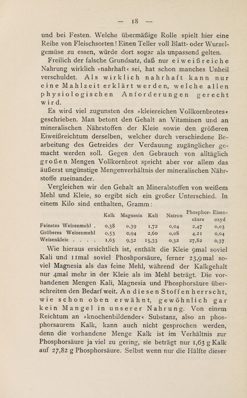 und bei Festen. Welche übermäßige Rolle spielt hier eine Reihe von Fleischsorten ! Einen Teller voll Blatt- oder Wurzel¬ gemüse zu essen, würde dort sogar als unpassend gelten. Freilich der falsche Grundsatz, daß nur eiweißreiche Nahrung wirklich »nahrhaft« sei, hat schon manches Unheil verschuldet. Als wirklich nahrhaft kann nur eine Mahlzeit erklärt werden, welche allen physiologischen Anforderungen gerecht wird. Es wird viel zugunsten des »kleiereichen Vollkornbrotes« geschrieben. Man betont den Gehalt an Vitaminen und an mineralischen Nährstoffen der Kleie sowie den größeren Eiweißreichtum derselben, welcher durch verschiedene Be¬ arbeitung des Getreides der Verdauung zugänglicher ge¬ macht werden soll. Gegen den Gebrauch von alltäglich großen Mengen Vollkornbrot spricht aber vor allem das äußerst ungünstige Mengenverhältnis der mineralischen Nähr¬ stoffe zueinander. Vergleichen wir den Gehalt an Mineralstoffen von weißem Mehl und Kleie, so ergibt sich ein großer Unterschied. In einem Kilo sind enthalten, Gramm: Kalk Magnesia Kali Natron Phosphor¬ säure Eisen oxyd Feinstes Weizenmehl . 0,38 o,39 i,72 0,04 2,47 0,03 Gröberes Weizenmehl o,53 o,94 2,60 0,08 4,21 0,04 Weizenkleie .... 1,63 9,32 15,33 0,32 27,82 o,37 Wie hieraus ersichtlich ist, enthält die Kleie 9mal soviel Kali und Iimal soviel Phoshporsäure, ferner 23,9mal so¬ viel Magnesia als das feine Mehl, während der Kalkgehalt nur 4mal mehr in der Kleie als im Mehl beträgt. Die vor¬ handenen Mengen Kali, Magnesia und Phosphorsäure über¬ schreiten den Bedarf weit. An diesen Stoff en herrscht, wie schon oben erwähnt, gewöhnlich gar kein Mangel in unserer Nahrung. Von einem Reichtum an »knochenbildender« Substanz, also an phos¬ phorsaurem Kalk, kann auch nicht gesprochen werden, denn die vorhandene Menge Kalk ist im Verhältnis zur Phosphorsäure ja viel zu gering, sie beträgt nur 1,63 g Kalk auf 27,82 g Phosphorsäure. Selbst wenn nur die Hälfte dieser