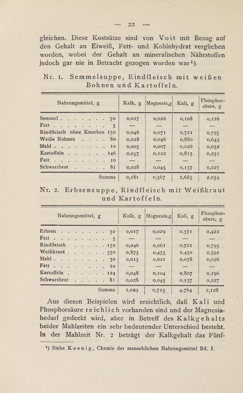 gleichen. Diese Kostsätze sind von Voit mit Bezug auf den Gehalt an Eiweiß, Fett- und Kohlehydrat verglichen worden, wobei der Gehalt an mineralischen Nährstoffen jedoch gar nie in Betracht gezogen worden war1). Nr. i. Semmelsuppe, Rindfleisch mit weißen Bohnen und Kartoffeln. Nahrungsmittel, g Kalk, g Magnesia,g Kali, g Phosphor¬ säure, g Semmel. . . 50 0,017 0,026 0,108 0,126 Fett. * . 5 — — — — Rindfleisch ohne Knochen 150 0,046 0,071 0,721 o,795 Weiße Bohnen . . 80 0,028 0,046 0,880 0,643 Mehl ...... . . IO 0,005 0,007 0,026 0,032 Kartoffeln .... 0,057 0,122 0,813 0,231 Fett ...... — -— — — Schwarzbrot . . 81 0,028 0,045 0,137 0,227 Summa 0,181 0,367 2,685 2,054 Nr. 2. Erbsensuppe, Rindfleisch mit Weißkraut und Kar to ff e ln. Nahrungsmittel, g Kalk, g Magnesia,g Kali, g Phosphor¬ säure, g Erbsen . . . 50 0,017 0,029 o,57i 0,422 Fett ...... • • 5 — — — — Rindfleisch • • 150 0,046 0,061 0,721 0,795 Weißkraut .... • • 35o 0,875 0,455 2,45° 0,392 Mehl ...... . . 30 0,015 0,021 0,078 0,096 Fett. . . 10 — — — — Kartoffeln .... . . 124 0,048 0,104 0,807 0,196 Schwarzbrot . . 81 0,028 0,045 o,i37 0,227 Summa 1,029 0,715 4,764 2,128 Aus diesen Beispielen wird ersichtlich, daß Kali und Phosphorsäure reichlich vorhanden sind und der Magnesia¬ bedarf gedeckt wird, aber in Betreff des Kalkgehalts beider Mahlzeiten ein sehr bedeutender Unterschied besteht. In der Mahlzeit Nr. 2 beträgt der Kalkgehalt das Fünf- l) Siehe Koenig, Chemie der menschlichen Nahrungsmittel Bd. I.