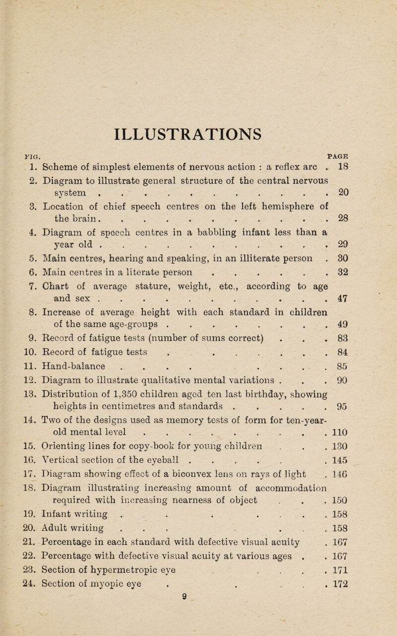 ILLUSTRATIONS FIG. PAGE 1. Scheme of simplest elements of nervous action : a reflex arc . 18 2. Diagram to illustrate general structure of the central nervous system . ..20 3. Location of chief speech centres on the left hemisphere of the brain........... 28 4. Diagram of speech centres in a babbling infant less than a year old.29 5. Main centres, hearing and speaking, in an illiterate person . 30 6. Main centres in a literate person ...... 32 7. Chart of average stature, weight, etc., according to age and sex.47 8. Increase of average height with each standard in children of the same age-groups .49 9. Record of fatigue tests (number of sums correct) . . .83 10. Record of fatigue tests . .84 11. Hand-balance .... .... 85 12. Diagram to illustrate qualitative mental variations . . .90 13. Distribution of 1,350 children aged ten last birthday, showing heights in centimetres and standards . .... 95 14. Two of the designs used as memory tests of form for ten-year- old mental level.110 15. Orienting lines for copy-book for young children . . 130 1G. Vertical section of the eyeball. . 145 17. Diagram showing effect of a biconvex lens on rays of light . 14G 18. Diagram illustrating increasing amount of accommodation required with increasing nearness of object . . . 150 19. Infant writing ... . .... 158 20. Adult writing ... ... 158 21. Percentage in each standard with defective visual acuity . 1G7 22. Percentage with defective visual acuity at various ages . . 1G7 23. Section of hypermetropic eye .... 171 24. Section of myopic eye . . ... 172