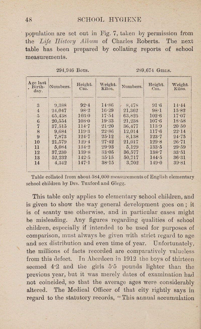 population are set out in Fig. 7, taken by permission from the Life History Album of Charles Boberts. The next table has been prepared by collating reports of school measurements. 294,940 Boys. 289,674 Girls. Age last . Birth¬ day. ■Numbers. Height. Cm. Weight. Kilos. Numbers. Height. Cm. -— t Weight. Kilos. 3 9.388 92-4 14-86 \ 8,478 91-6 14-44 4 24,047 98-2 16-29 21,362 98-1 15-82 5 65,438 103 0 17-54 63,825 102-6 17-07 0 20,554 108-0 19-33 21,238 107-6 18-58 | 7 37,515 114-7 21-20 36,477 113-9 20 50 j 8 9,684 119-3 22-86 12,014 117-6 22-14 • 9 7,873 124-7 25-12 8,138 123-7 24-75 10 21,579 129-4 27-42 21,017 129-8 26-71 11 5,084 134-2 29-93 5,129 133-5 29-59 12 37,230 139-8 33-05 36,577 138-7 33-51 13 52,232 142-5 35-15 50,717 144-5 36-31 14 4,342 147-1 38-15 ' 3,702 149-0 i : 39-81 Table collated from about 584,000 measurements of English elementary school children by Drs. Tuxford and Glegg. This table only applies to elementary school children, and is given to show the way general development goes on ; it is of scanty use otherwise, and in particular cases might be misleading. Any figures regarding qualities of school children, especially if intended to be used for purposes of comparison, must always be given with strict regard to age and sex distribution and even time of year. Unfortunately, the millions of facts recorded are comparatively valueless from this defect. In Aberdeen in 1912 the bovs of thirteen seemed 4’2 and the girls 5*5 pounds lighter than the previous year, but it was merely dates of examination had not coincided, so that the average ages were considerably altered. The Medical Officer of that city rightly says in regard to the statutory records, “This annual accumulation