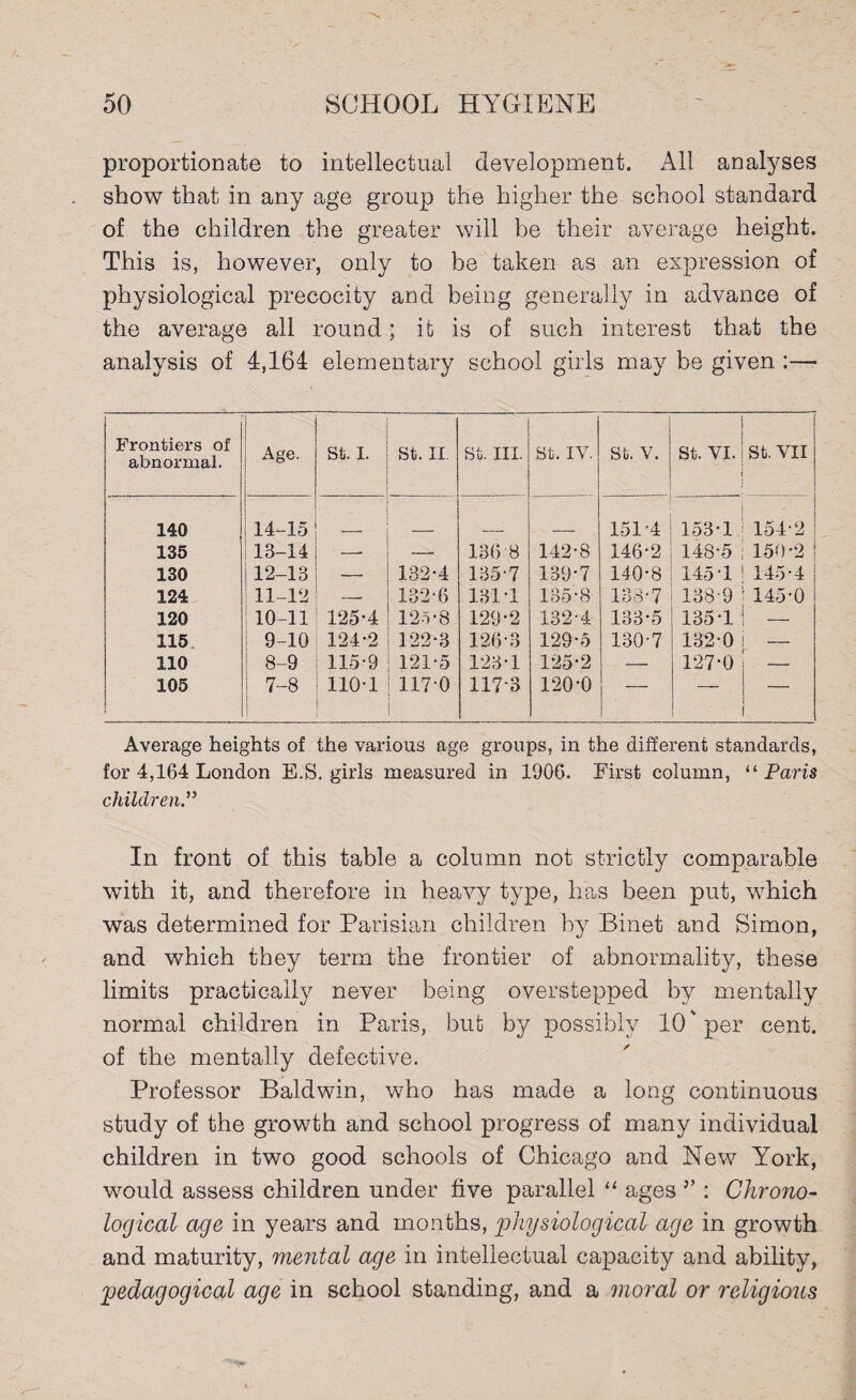 proportionate to intellectual development. All analyses show that in any age group the higher the school standard of the children the greater will be their average height. This is, however, only to be taken as an expression of physiological precocity and being generally in advance of the average all round; it is of such interest that the analysis of 4,164 elementary school girls may be given :— Frontiers of abnormal. Age. St. I. St. II St. III. St. IV. St. V. St. VI. j St. VII 140 14-15 151-4 153-1 154-2 135 13-14 —• -^ 136 8 142-8 146-2 148-5 150-2 130 12-13 — 132-4 135-7 139-7 140-8 145-1 145-4 124 11-12 — 132-6 131-1 135-8 138-7 138-9 145-0 120 10-11 125-4 125-8 129-2 132-4 133-5 135-1 — 115 9-10 124-2 122-3 126-3 129-5 130-7 132-0 — 110 8-9 115-9 121-5 123-1 125-2 — 127-0 — 105 7-8 110-1 117-0 1173 120-0 — —~ Average heights of the various age groups, in the different standards, for 4,164 London E.S. girls measured in 1906. First column, “ Paris children.” In front of this table a column not strictly comparable with it, and therefore in heavy type, has been put, which was determined for Parisian children by Binet and Simon, and which they term the frontier of abnormality, these limits practically never being overstepped by mentally normal children in Paris, but by possibly 10' per cent, of the mentally defective. Professor Baldwin, who has made a long continuous study of the growth and school progress of many individual children in two good schools of Chicago and New York, would assess children under five parallel “ ages ’’: Chrono¬ logical age in years and months, physiological age in growth and maturity, mental age in intellectual capacity and ability, pedagogical age in school standing, and a moral or religious