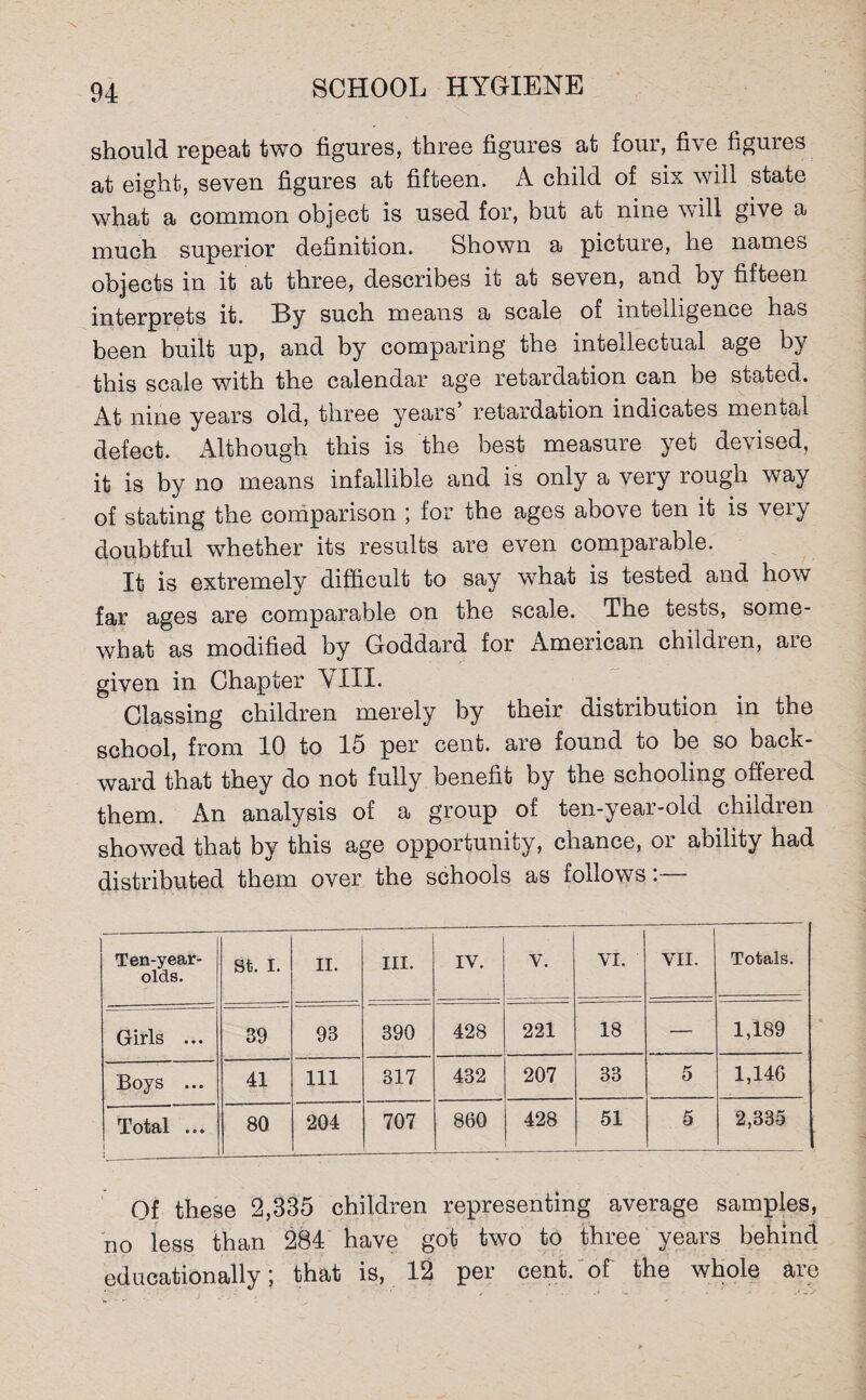 should repeat two figures, three figures at four, five figures at eight, seven figures at fifteen. A child of six will state what a common object is used for, but at nine will give a much superior definition. Shown a picture, he names objects in it at three, describes it at seven, and by fifteen interprets it. By such means a scale of intelligence has been built up, and by comparing the intellectual age by this scale with the calendar age retardation can be stated. At nine years old, three years’ retardation indicates mental defect. Although this is the best measure yet devised, it is by no means infallible and is only a very rough way of stating the comparison ; for the ages above ten it is very doubtful whether its results are even comparable. It is extremely difficult to say what is tested and how far ages are comparable on the scale. The tests, some¬ what as modified by Goddard for American children, are given in Chapter VIII. Classing children merely by their distribution in the school, from 10 to 15 per cent, are found to be so back¬ ward that they do not fully benefit by the schooling offered them. An analysis of a group of ten-year-old children showed that by this age opportunity, chance, or ability had distributed them over the schools as follows:— Ten-year- olds. St. I. II. III. IV. V. VI. VII. Totals. Girls ... 39 93 390 428 221 18 — 1,189 Boys ... 41 111 317 432 207 33 5 1,146 Total ... 1 80 204 707 860 428 51 5 2,385 Of these 2,335 children representing average samples, no less than 284 have got two to three years behind educationally; that is, 12 per cent, of the whole are