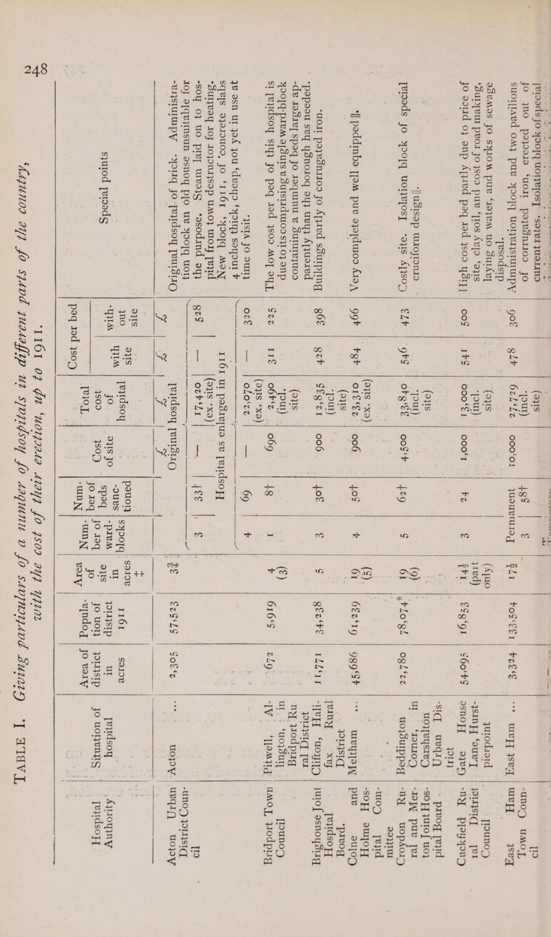 TABLE I. Giving particulars of a number of hospitals in different parts of the country, with the cost of their erection, up to 1911. a <3J • S- S -3 • • in 4-j 3 G4 •tJ 03 ^ Eh ^ « 8 Eh , o “ 3.7 0. •* QJ .3 04 ^ rO r-J 3 ’OHrt 03 o w.2 co -e-1 i-4 33 33 ^ 03 Cl, 3d ^ w ^ £ O CO o O 3 <u CO^ O E E d H-H O <L> O- G 3 (L> 04 °Gd o 3 u 04 ifl 0 G3 •£ £* to * 2-3 g m isl 2 o . a 2M3 * 3 5 v Eh “o > O O be c« « „ c 2 - <u ■ ■J 0 aj Eh nd Eh ( 03 a> ' -4-J ^ co — cd h-h CO Eh—1 • hh O <0 03 H CO O 03 00 to 03 CJeh-t • 0^.2 -t cod ■T^ X bJD M 0 b ^, —■ w E3 O 2 61 S| Oh 03 ^ co d Ehh , to O Ti y 2 0 2 S Eh G CO cd cd co CO - Oh CO O E 1 ^ 1 CO 00 e* ~+- GO ~t- VO k—1 Th VO GO „—v ,_v 000 vo O 3J 0 0 Cn i^.t3 on—; -77- co^d 77 . I-H '*tr_l 'pt?' O ^ 'TT* n * 7s co cj JH CO CO oc cj .2d O CJ £ l 0 J2 <M J CM .2 ‘co (Si r'S s^_^- ^ <u ^ .Z, W CO x co.2 'co CO-2 CO *u5 1—i -- cs aj CO—- 1— v  d **— 0 0 O 0 0 0 ON 0 O 0 0 0 ON ON VO Ml 0 Hh- HH Hh- -t— On 00 O O (N -i c 00 NO CO VO NO cs aj co CO G cd ■d* >-h CO >0 co OJ Ch co \- Area of site in acres + 4* CO ■d ro »o On h- 0^0* Hh rHiOl tt T^s ^ d- cd GC H G C ‘ O 1 Hid w “4 • * . * ■ * • ci y tj ro ON 00 ON ro d- r-L, Q gd, ^ CJ »—1 CO CO •O O 3 rH M EH vO ON CJ d 0 00 JO CL C tt On •> «\ r- 0 0.52 id IO Ml 00 NO CO pa 'td ^3 VO CO NO X^ HH CO 7 0 10 C» NO 0 ir. ■’t* i 0 I>* 00 00 On CJ 3 Eh hh ?-> co NO NO X^ O CO SJ to •= 0 cT 7 r ~ r '* r - J 10 CJ *4- CO 1 <; 2d ■3j M4 Th CJ VO i C cd o .t3 a cd ^ G -t-3 03 m CJ C ■—c .G G 03 cd ti ^ 5 — - 2 hH y -EH Eh HH c' 4—1 ’ ■ • h G O .co CJ 2 03 o OhX fO Cd aj h o -eh xl 2 C-a -c§ *-2 03 .t3ddCQ 2 3G E^ Q ^ u § m c 5 o ^ d) I 1! K-.s - o <U Oh O CJ CJ H^ 3d Cd e-3 Oh 50 O t-S) G 23 Gd g sf & O cd C cd co cd w cd a. 2 co hG o td ‘h-C h S3 3 e i rr Eh O DCJ o H u g dd O .jQ O Q'S <1 Eh CJ O C Ch G •Td o •su pa o 03 fcJ3 Eh P3 od 1 cn 1 p 1 n 1 <— 1 C/3 1 d 0 2 1 G 3 0 ffi 0 0 pp; <D 0 M HH 73 M P4I ’ M 4—* ci KH Mh rt 4—1 ' O • tj <u c <D uc a c ’o Co O m 2 13 G • M O «—M co 10 M c3 0 <L> G G 'o cd •4—f <V •*—* 4-1 od 3-, Cj E—> G Id H-H Ud G4 r~* 3 0 4—> HH PQ O X pa 2 0 Eh M O H-H ‘3. CJ 73 M U C/3 Cj CJ O u W G 3 O CJ G £ O