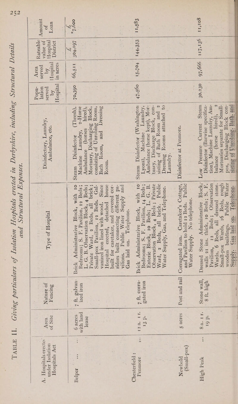 Table II. Giving particulars of Isolation Hospitals erected in Derbyshire, including Structural Details and Structural Expenses. d 0 0 00 moi of 0. 10 *—• 1^, 3 0 -2 .2 Ov 10 -<? •h •—• a <3 00 ,—, i c dS -d 2 0 ci tJ3 O ,f“‘ £ £ *J2 0 <t3 c$ <L> . . 4_) 4-> *■+-< c3 4—> C/2 O d <±i 0 3 C-. in * S' o n d -*-* v 2 S jrj —' q* *o 22 Cj C/2 Cj w hH ’EL u ‘EL C/2 0J C/2 O C o H Ut <U cq ^ 1) S o Si 5 C/5 U <U C, .d ^ O X o *2 5 £ c/5 <u'—- £ ci .d tJD