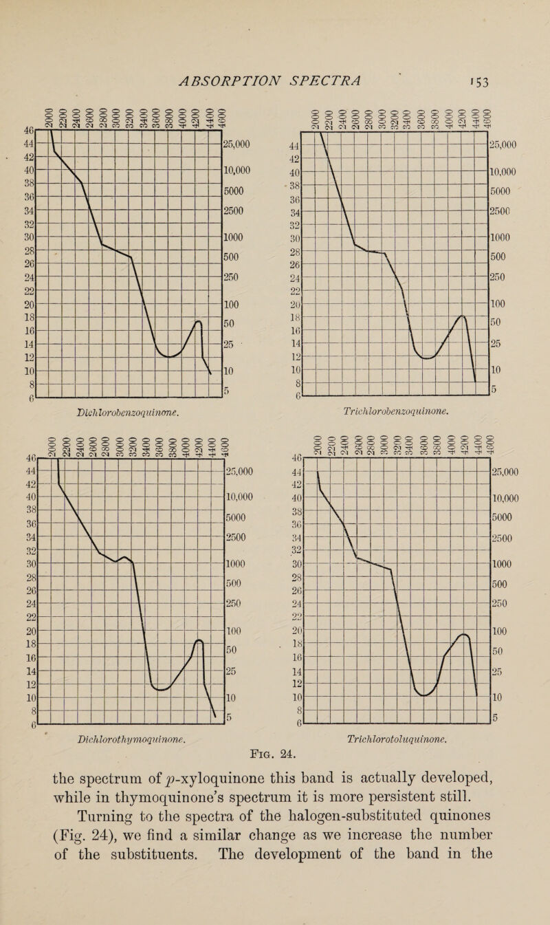 OOOOOOOO O O OOOOOO o o o o CO CO o o o o o o o o O Ol ^ CO Fig. 24. the spectrum of j9-xyloquinone this band is actually developed, while in thy moquin one’s spectrum it is more persistent still. Turning to the spectra of the halogen-substituted quinones (Fig. 24), we find a similar change as we increase the number of the substituents. The development of the band in the